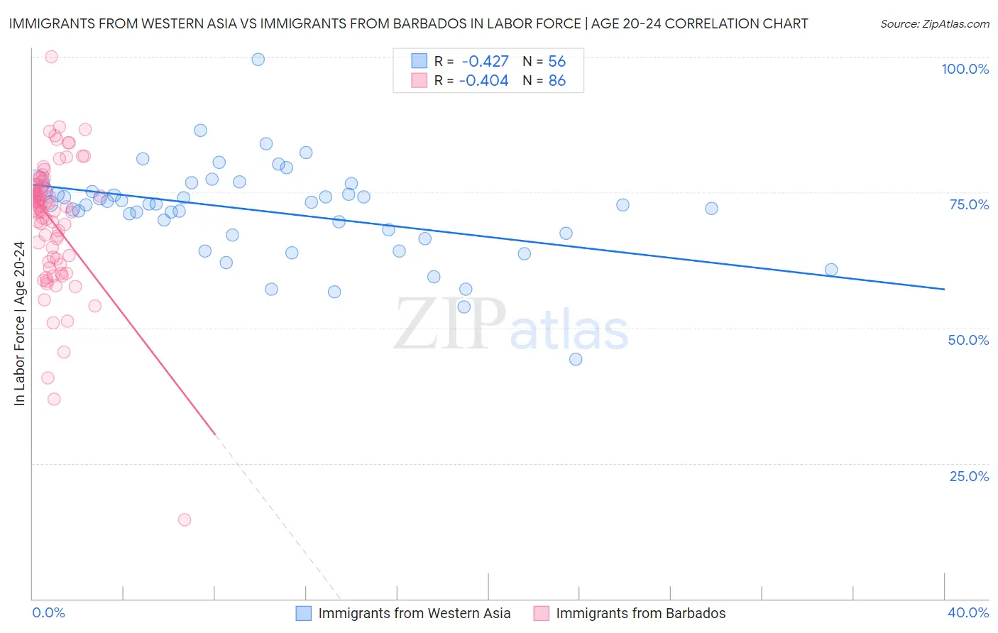 Immigrants from Western Asia vs Immigrants from Barbados In Labor Force | Age 20-24