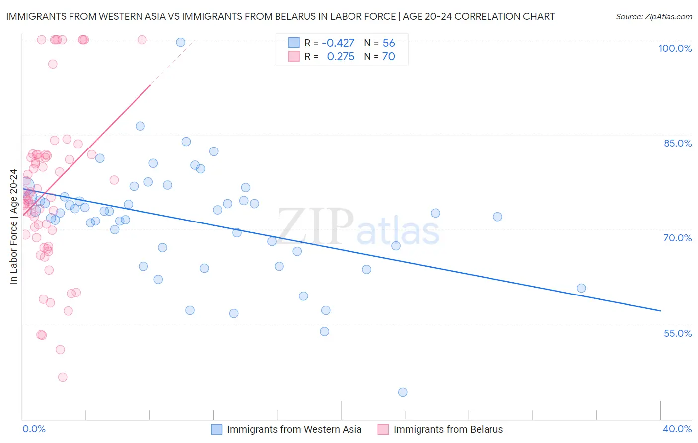 Immigrants from Western Asia vs Immigrants from Belarus In Labor Force | Age 20-24