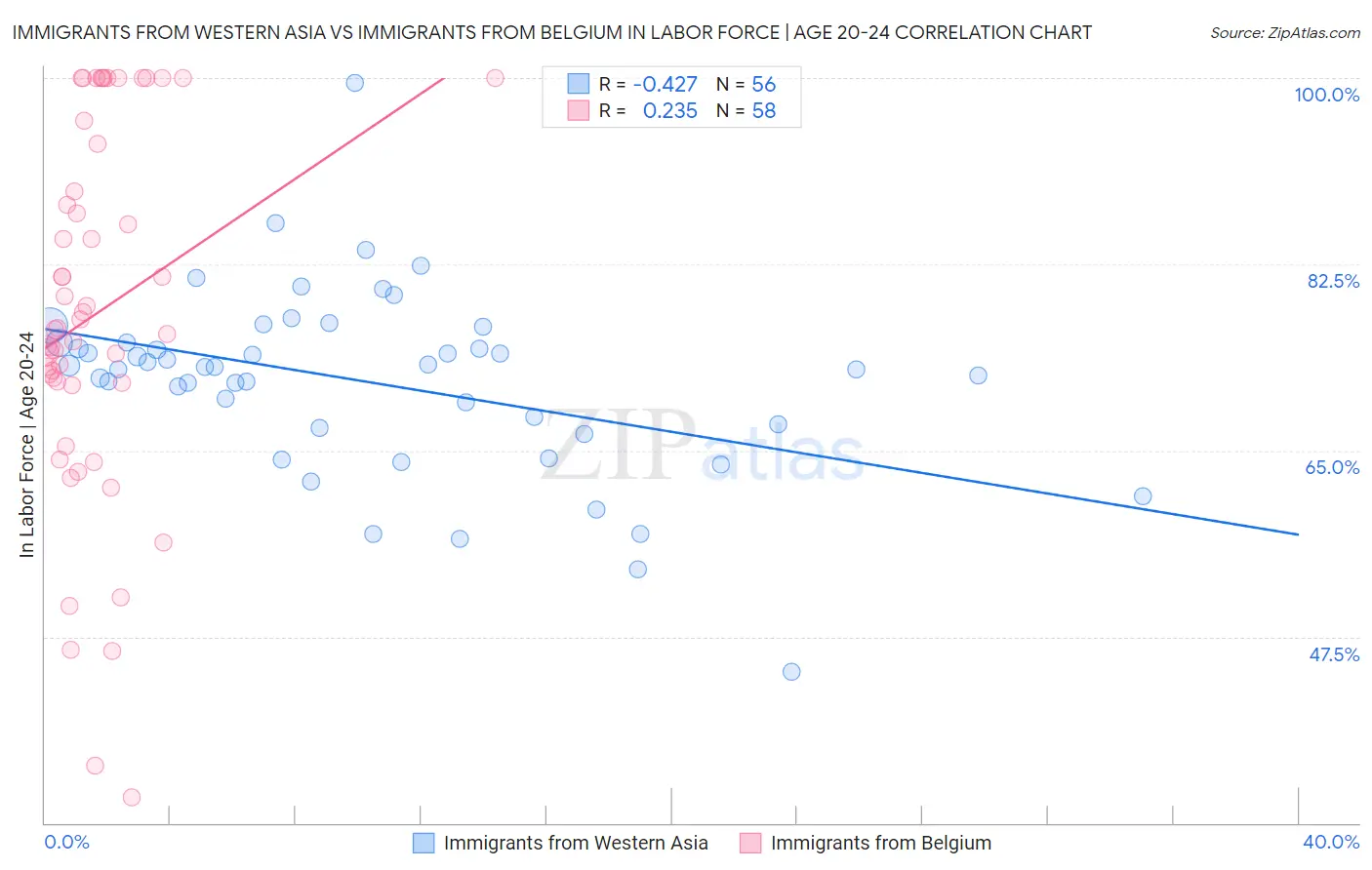 Immigrants from Western Asia vs Immigrants from Belgium In Labor Force | Age 20-24