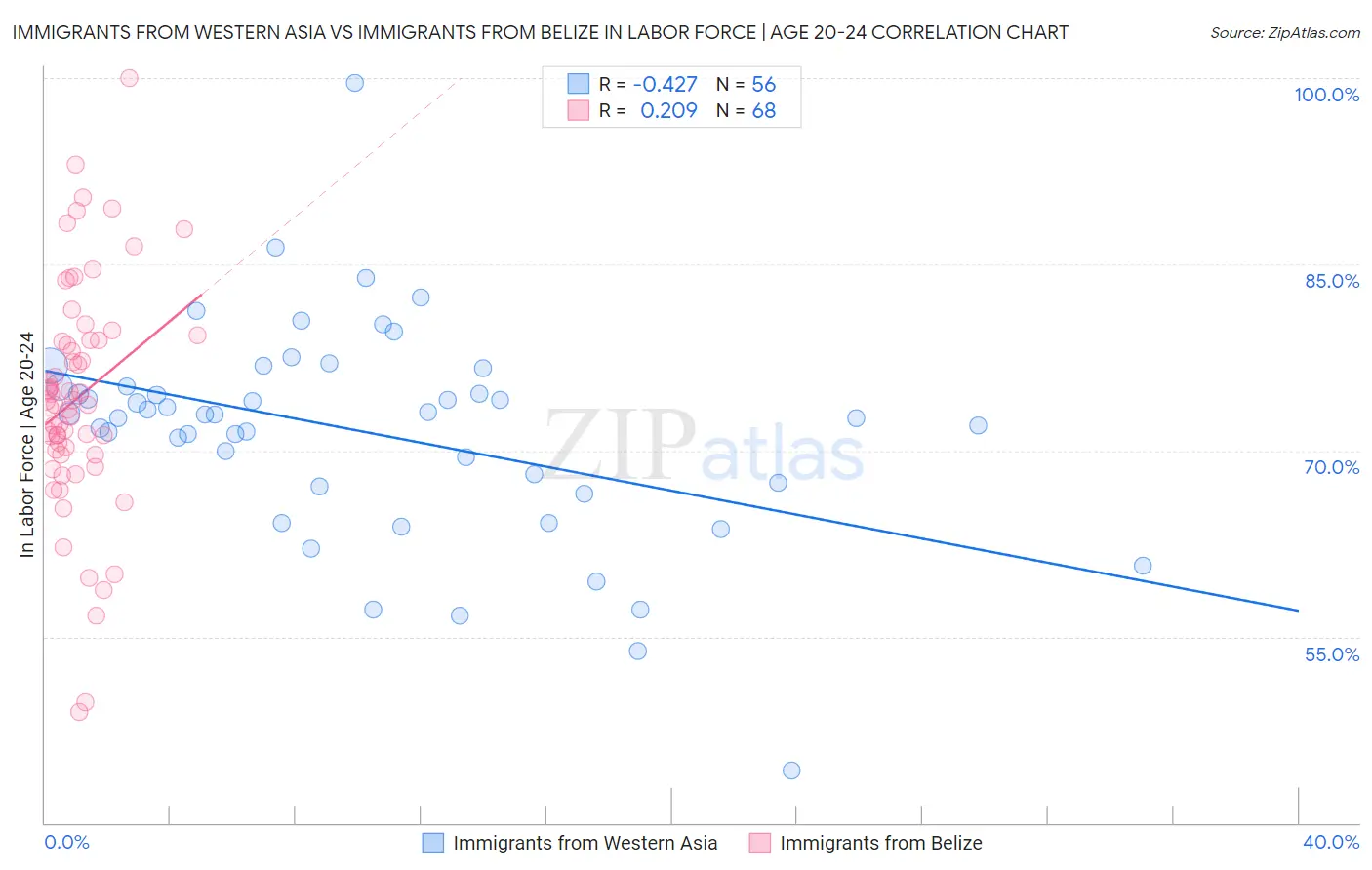 Immigrants from Western Asia vs Immigrants from Belize In Labor Force | Age 20-24