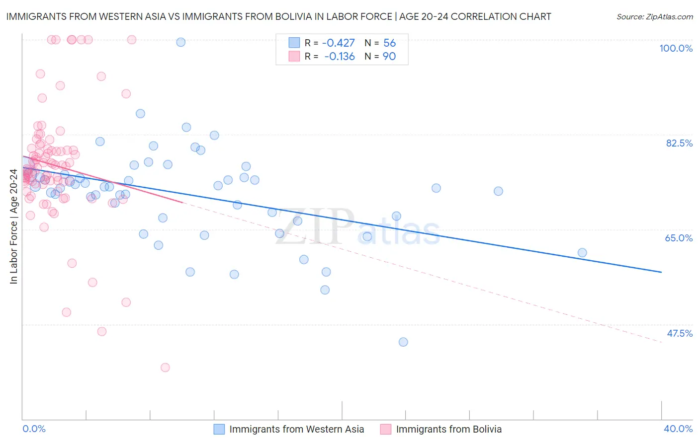 Immigrants from Western Asia vs Immigrants from Bolivia In Labor Force | Age 20-24