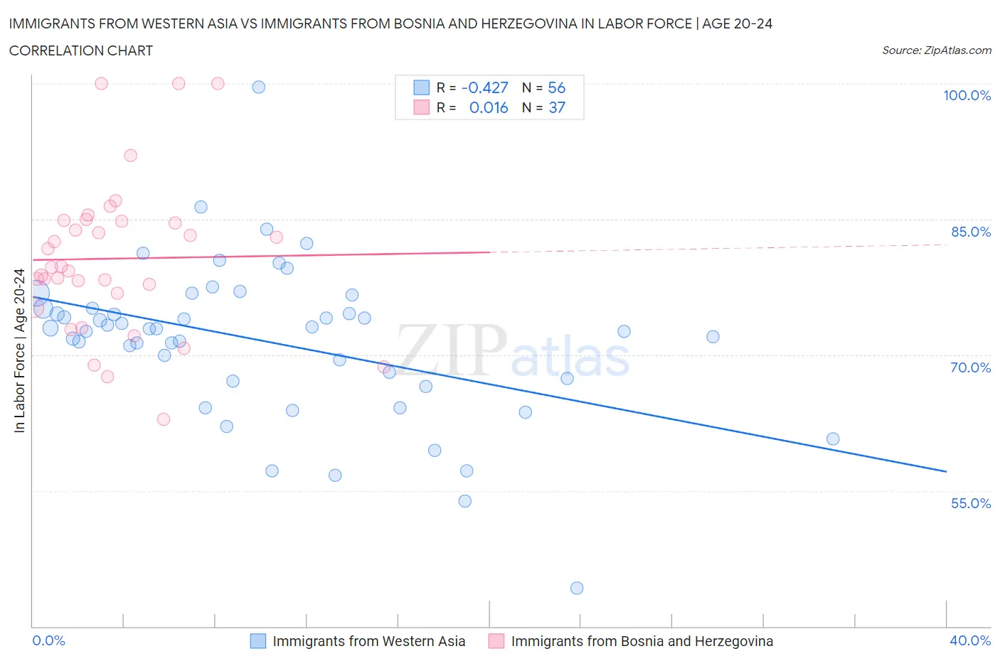 Immigrants from Western Asia vs Immigrants from Bosnia and Herzegovina In Labor Force | Age 20-24