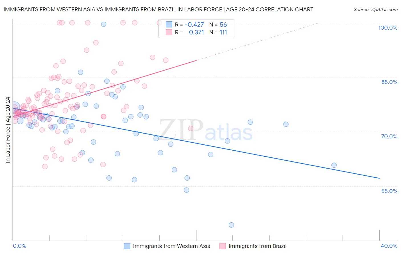 Immigrants from Western Asia vs Immigrants from Brazil In Labor Force | Age 20-24