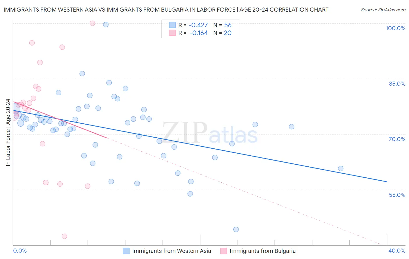 Immigrants from Western Asia vs Immigrants from Bulgaria In Labor Force | Age 20-24
