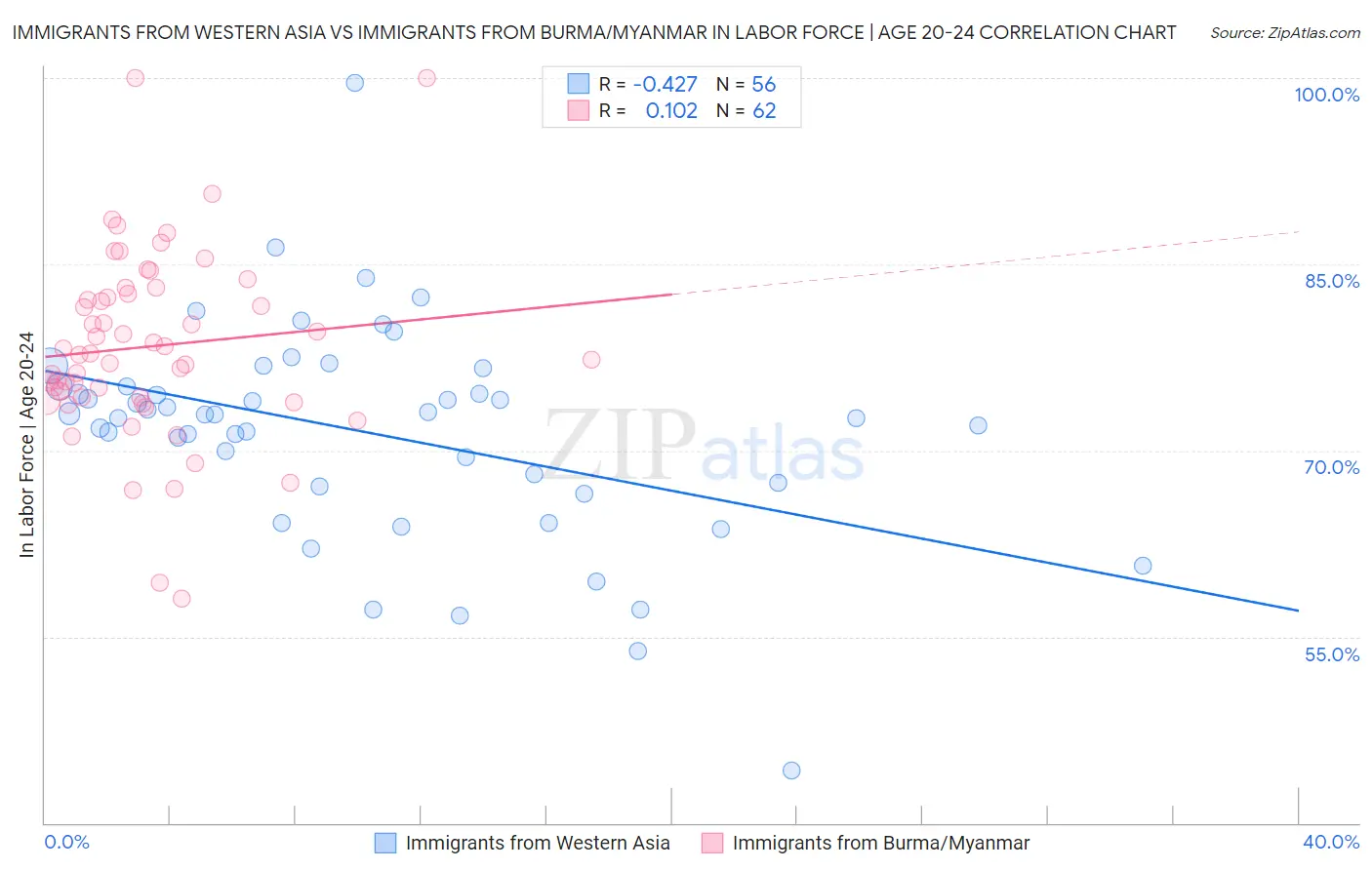 Immigrants from Western Asia vs Immigrants from Burma/Myanmar In Labor Force | Age 20-24