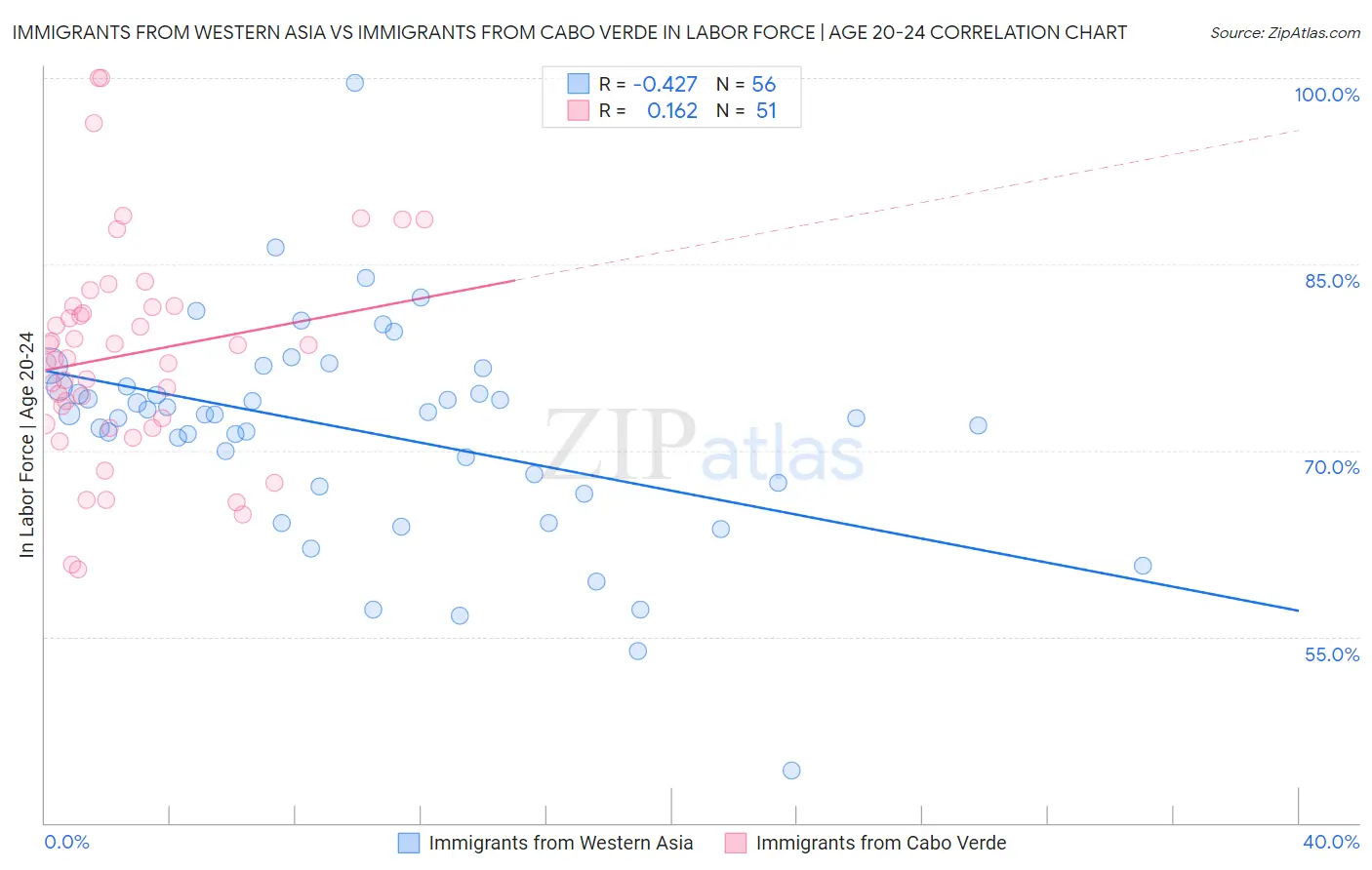 Immigrants from Western Asia vs Immigrants from Cabo Verde In Labor Force | Age 20-24