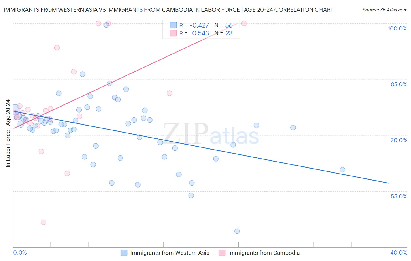 Immigrants from Western Asia vs Immigrants from Cambodia In Labor Force | Age 20-24
