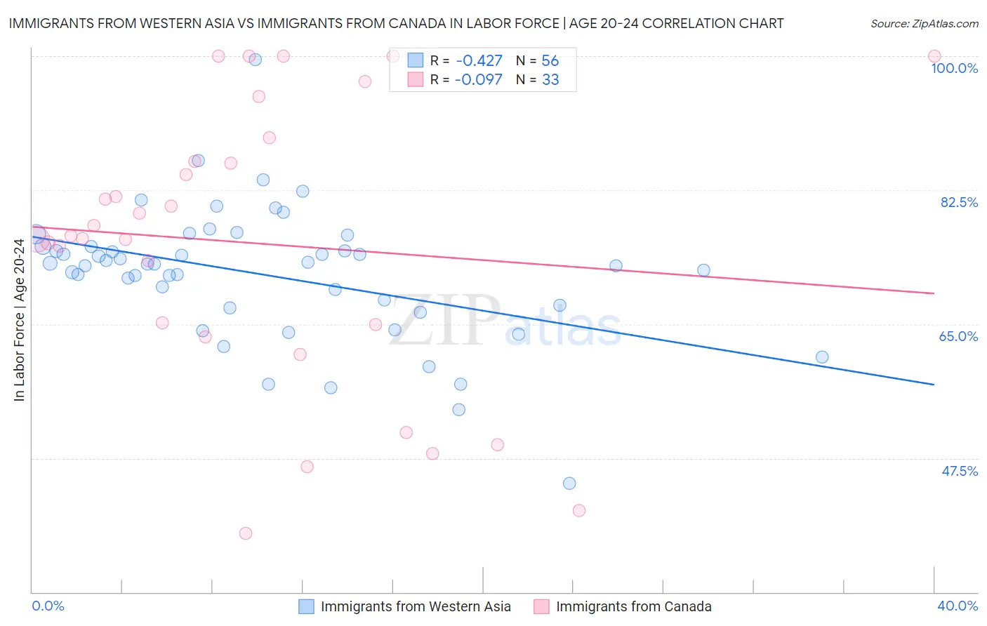 Immigrants from Western Asia vs Immigrants from Canada In Labor Force | Age 20-24
