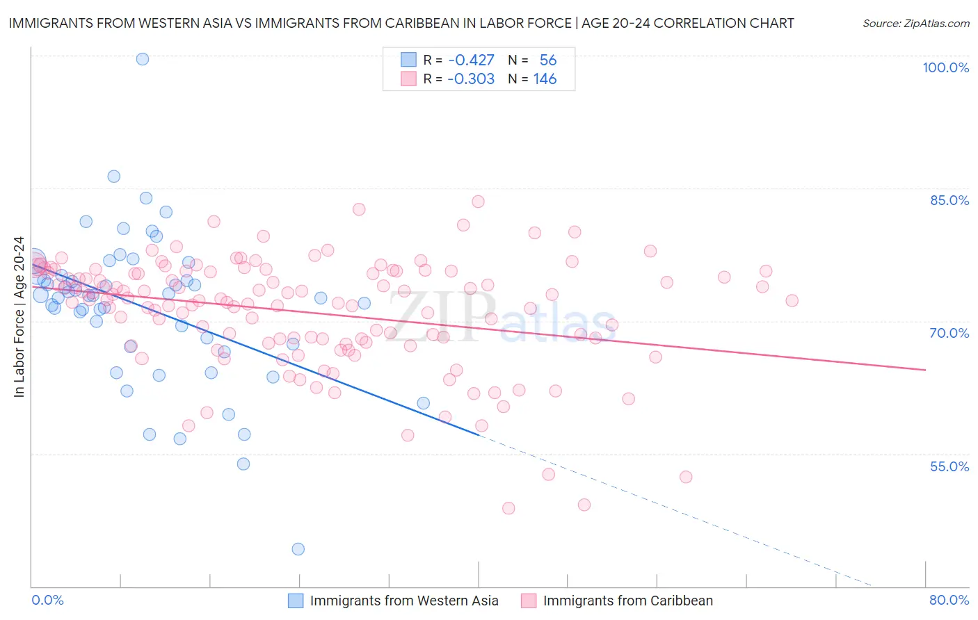 Immigrants from Western Asia vs Immigrants from Caribbean In Labor Force | Age 20-24
