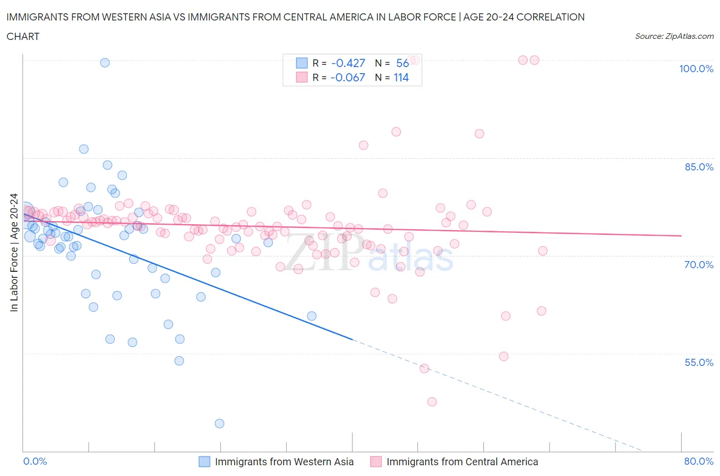 Immigrants from Western Asia vs Immigrants from Central America In Labor Force | Age 20-24