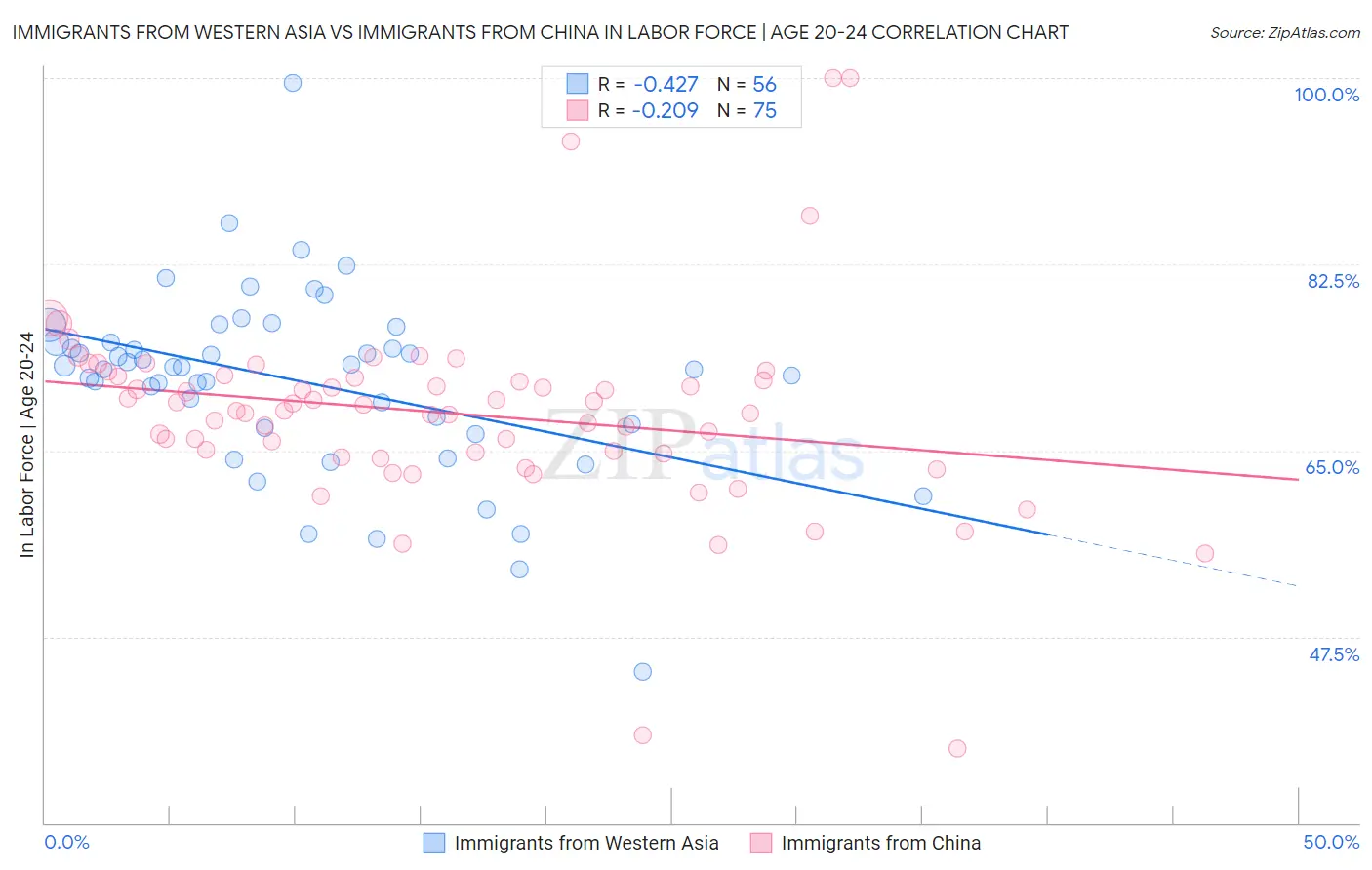 Immigrants from Western Asia vs Immigrants from China In Labor Force | Age 20-24