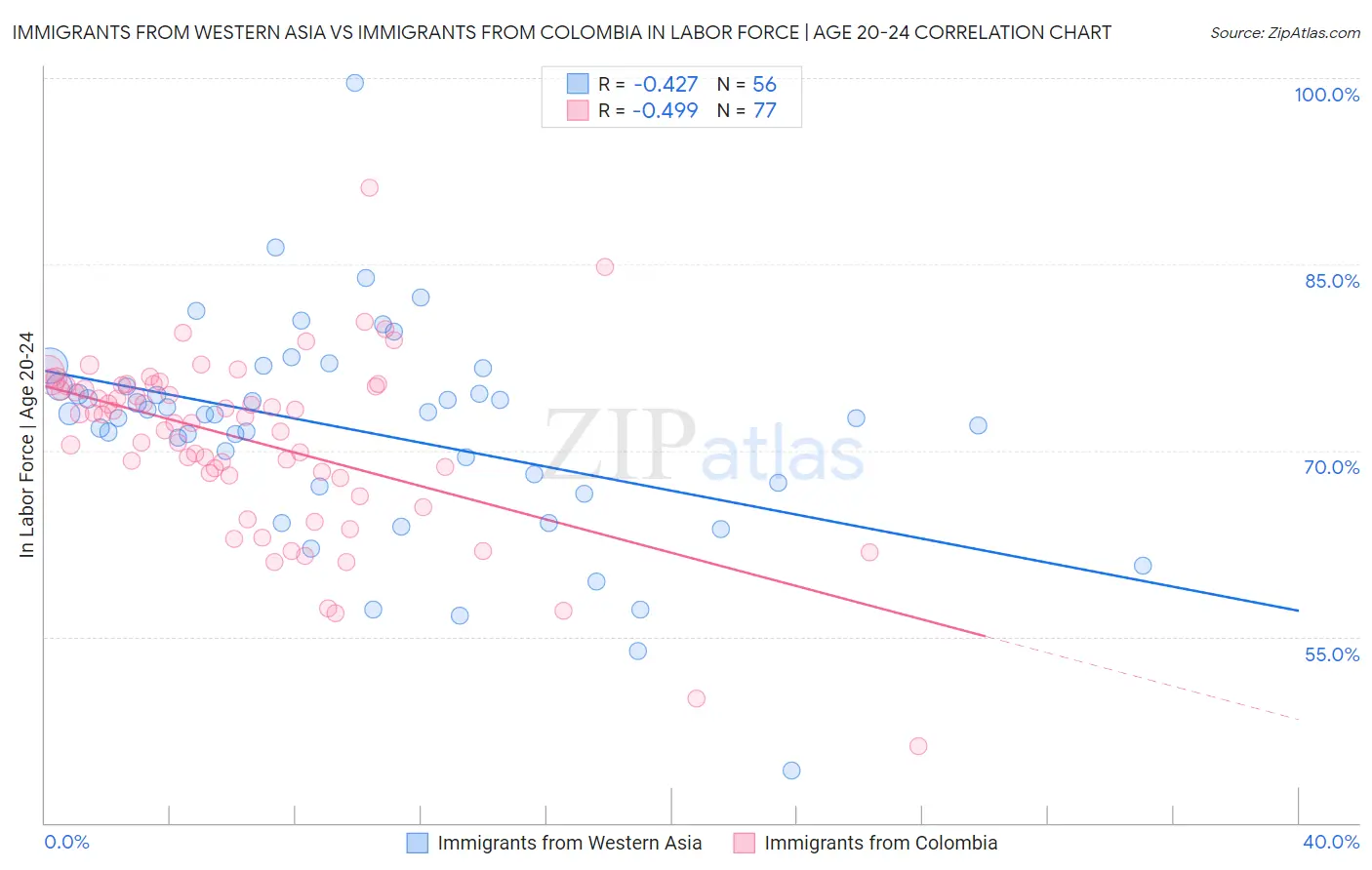 Immigrants from Western Asia vs Immigrants from Colombia In Labor Force | Age 20-24