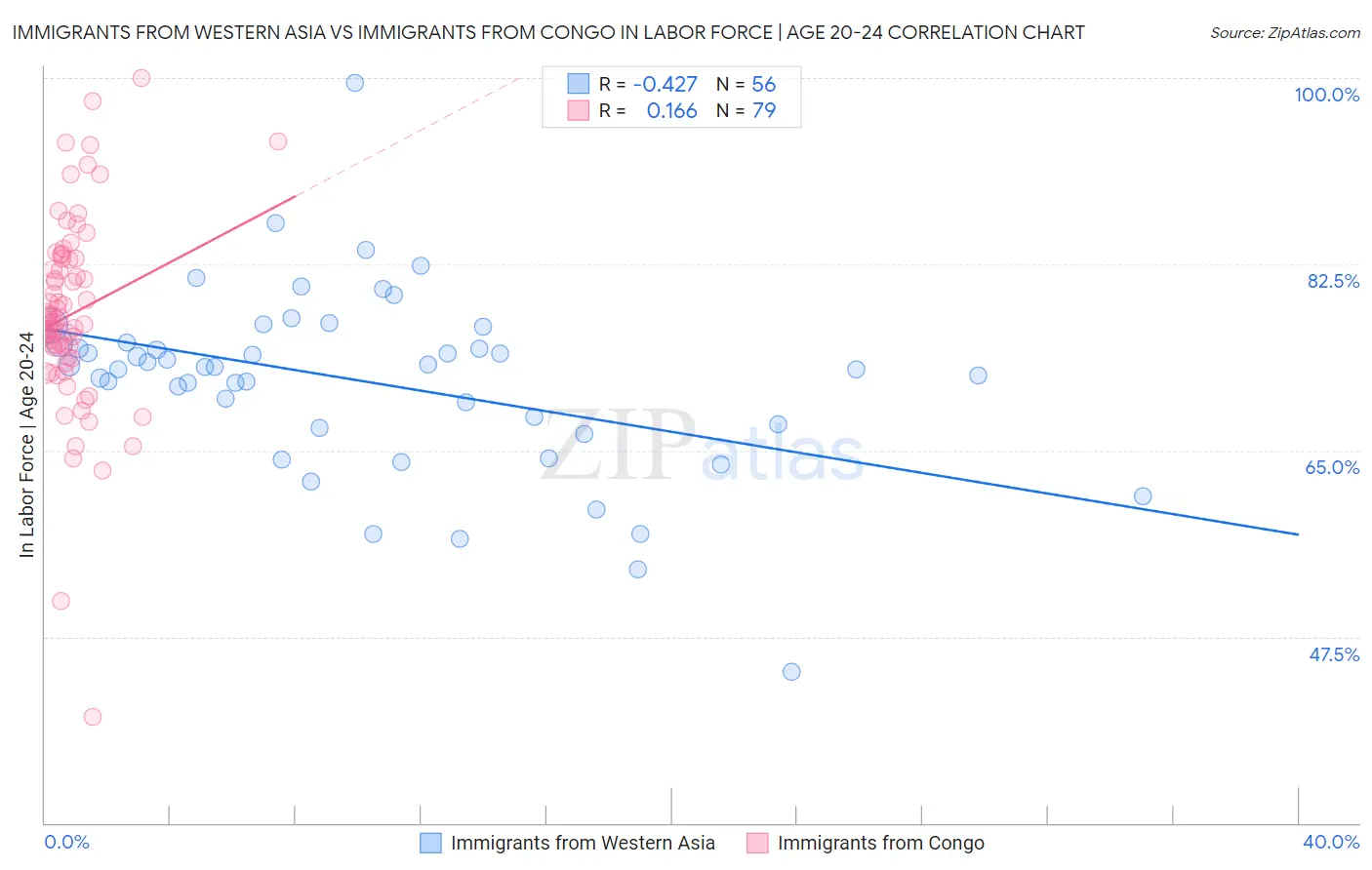 Immigrants from Western Asia vs Immigrants from Congo In Labor Force | Age 20-24