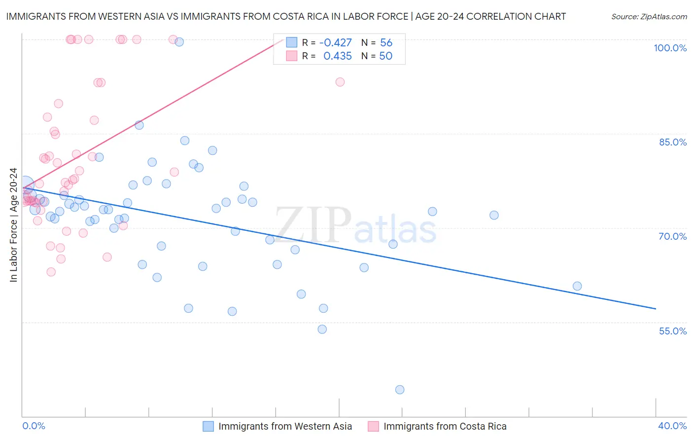 Immigrants from Western Asia vs Immigrants from Costa Rica In Labor Force | Age 20-24