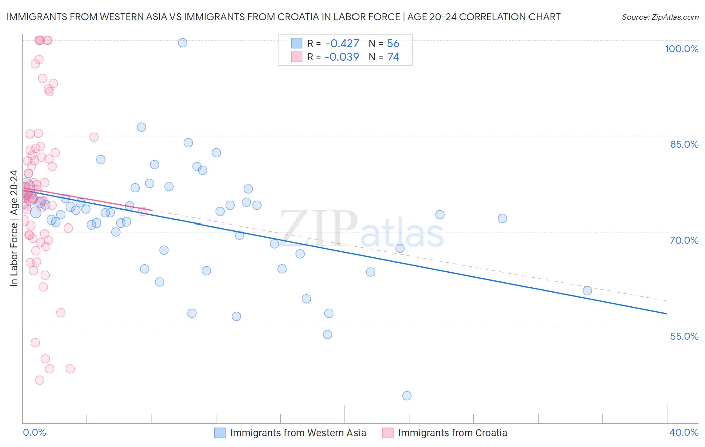 Immigrants from Western Asia vs Immigrants from Croatia In Labor Force | Age 20-24