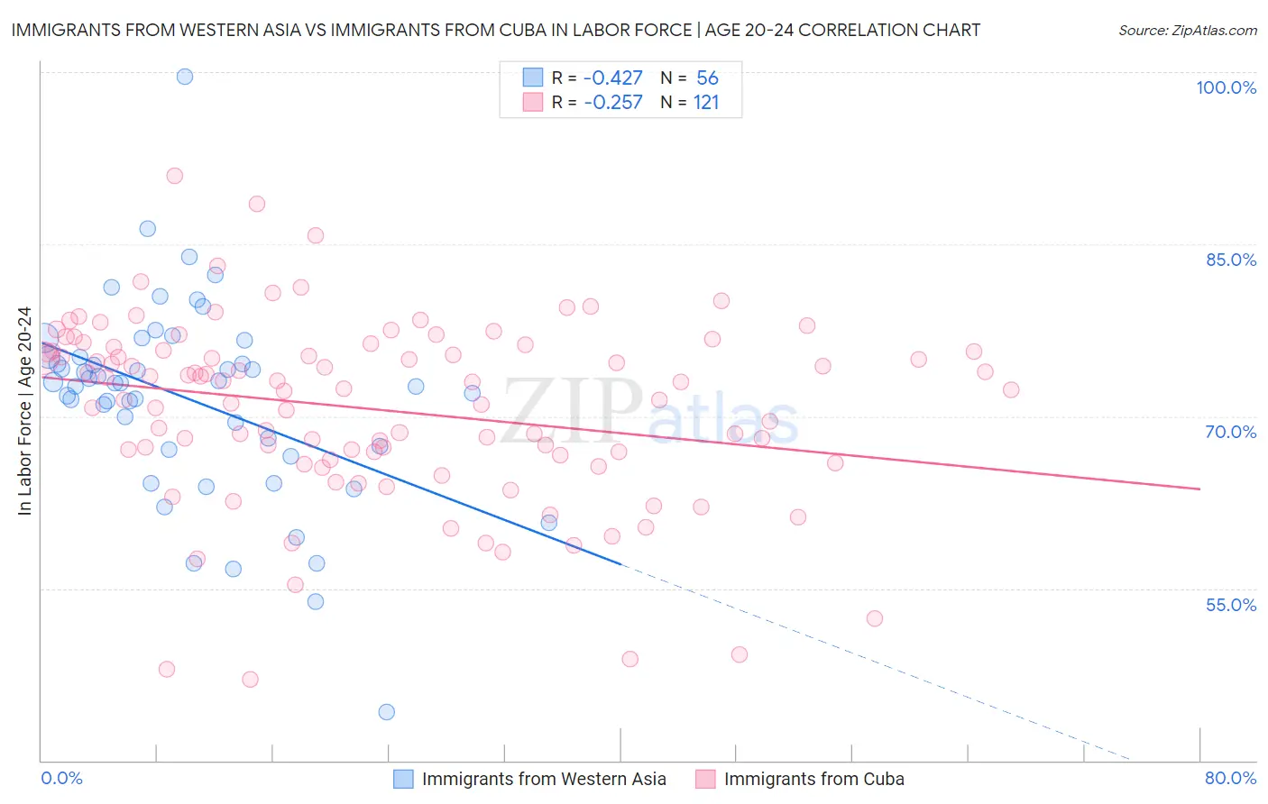 Immigrants from Western Asia vs Immigrants from Cuba In Labor Force | Age 20-24
