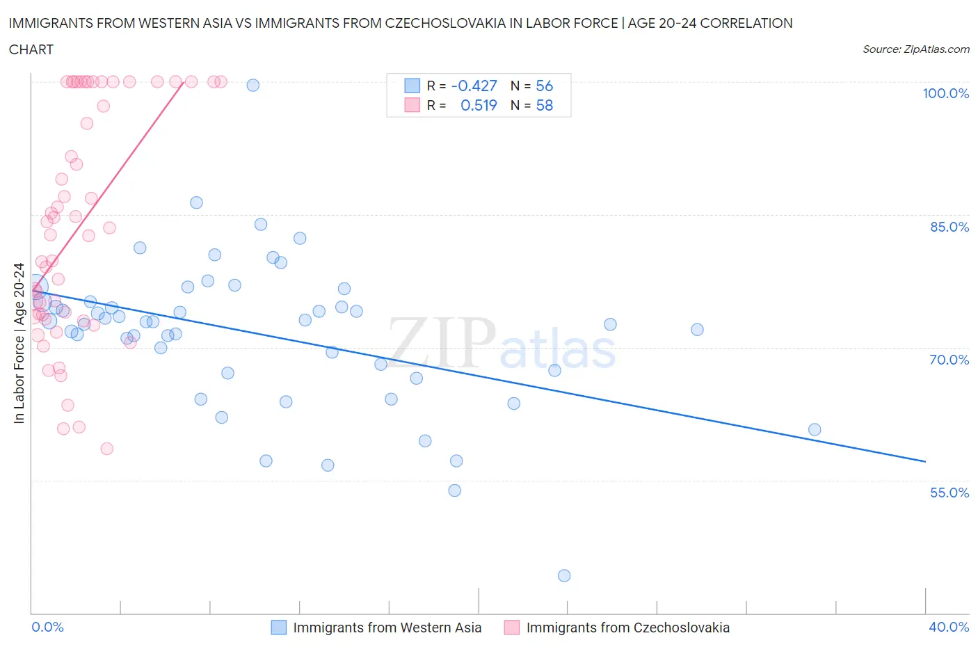 Immigrants from Western Asia vs Immigrants from Czechoslovakia In Labor Force | Age 20-24