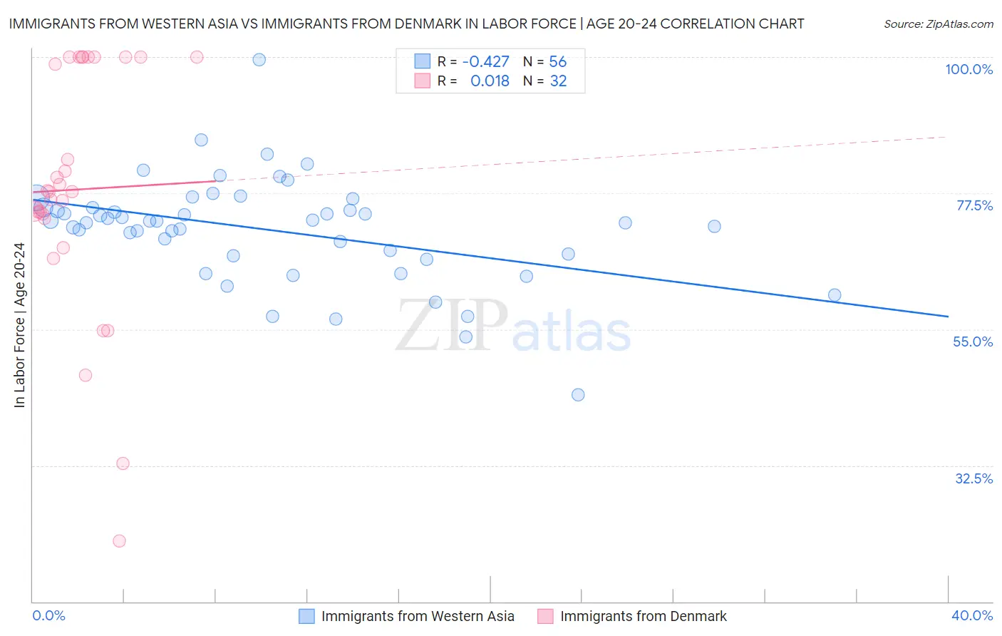 Immigrants from Western Asia vs Immigrants from Denmark In Labor Force | Age 20-24