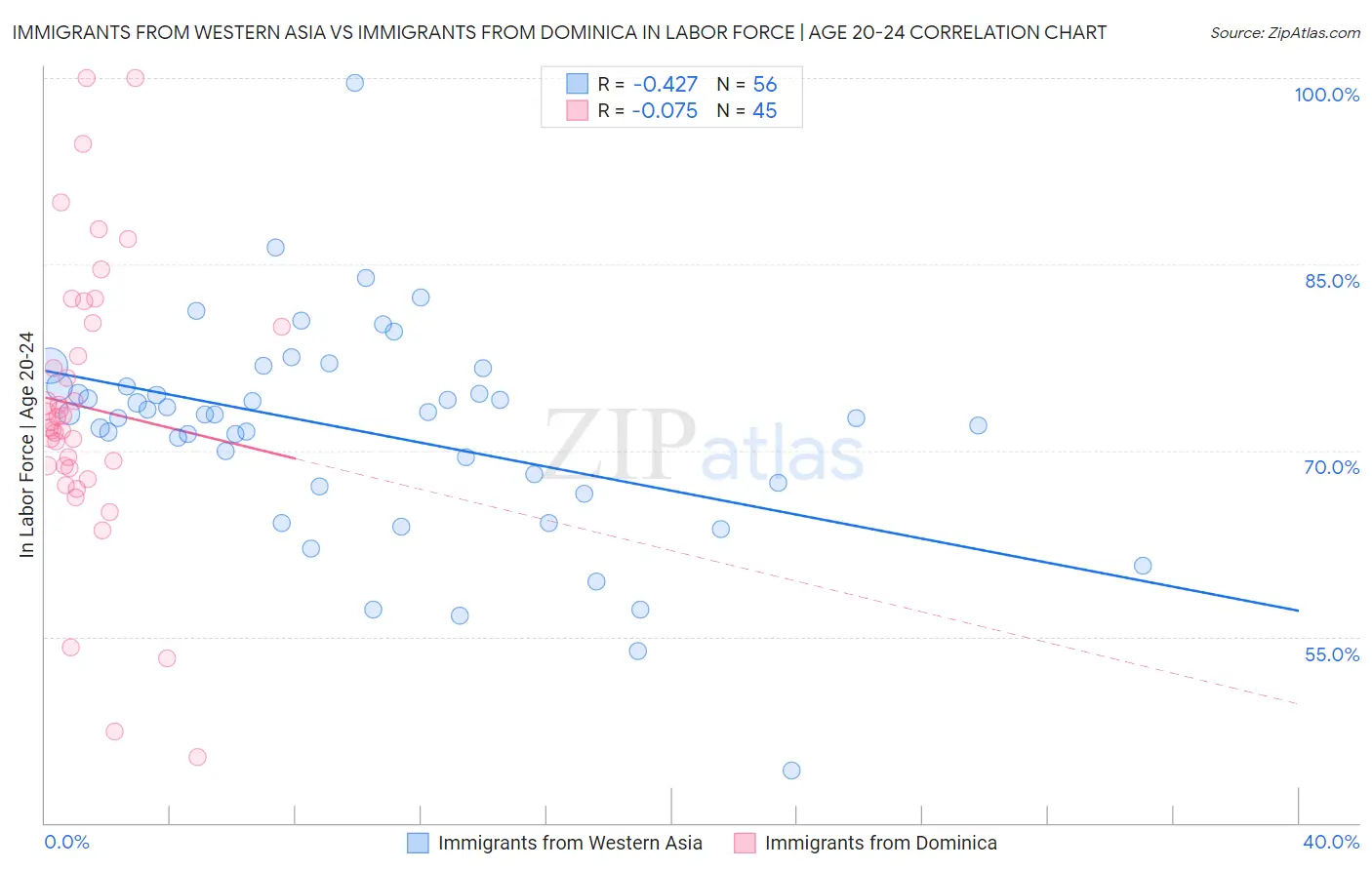 Immigrants from Western Asia vs Immigrants from Dominica In Labor Force | Age 20-24