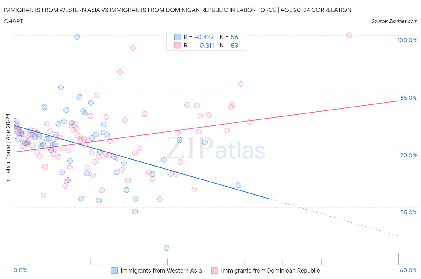 Immigrants from Western Asia vs Immigrants from Dominican Republic In Labor Force | Age 20-24