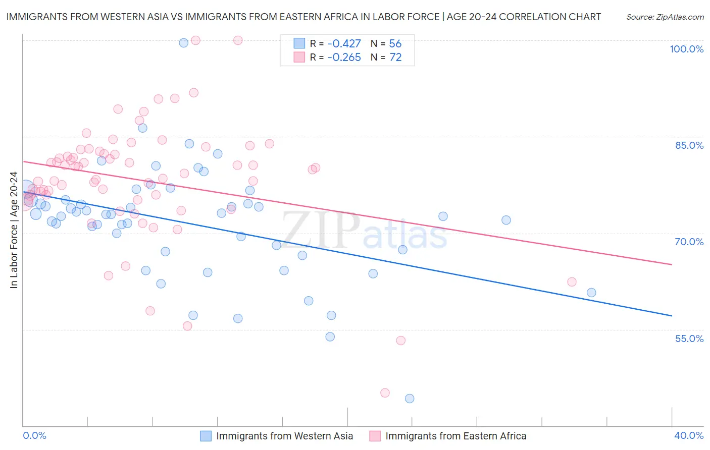 Immigrants from Western Asia vs Immigrants from Eastern Africa In Labor Force | Age 20-24