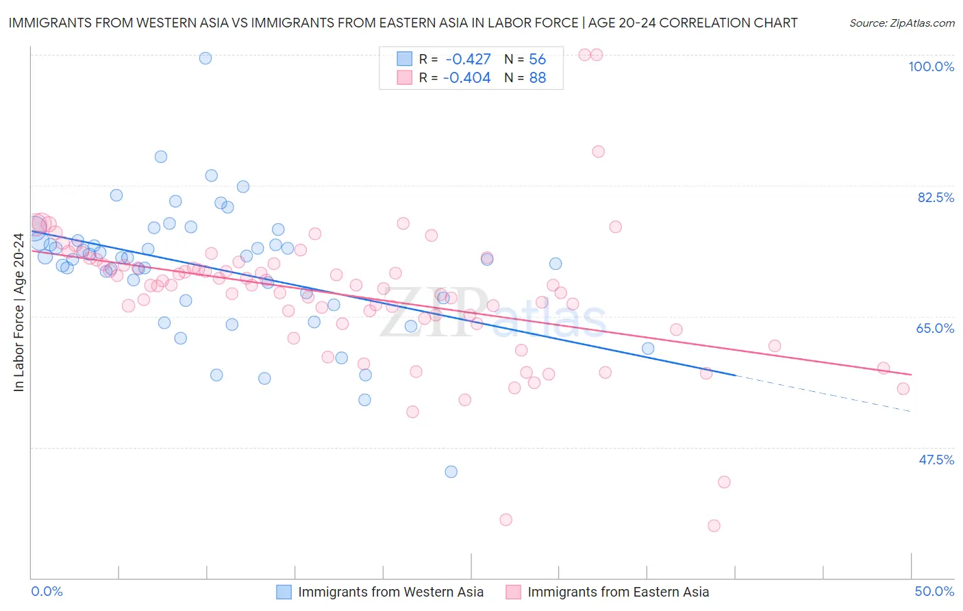 Immigrants from Western Asia vs Immigrants from Eastern Asia In Labor Force | Age 20-24