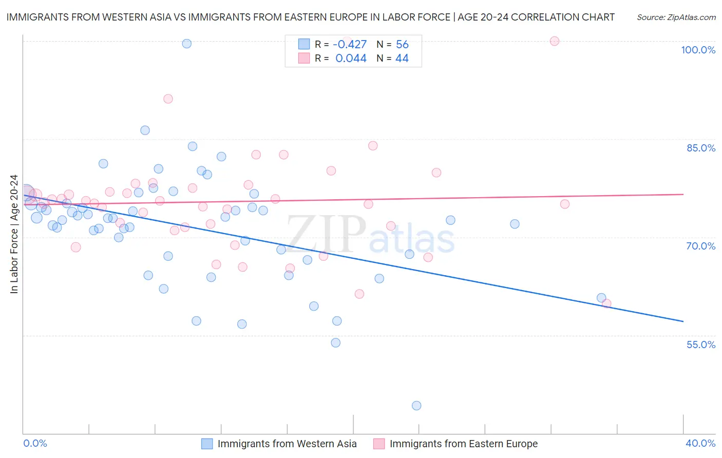 Immigrants from Western Asia vs Immigrants from Eastern Europe In Labor Force | Age 20-24