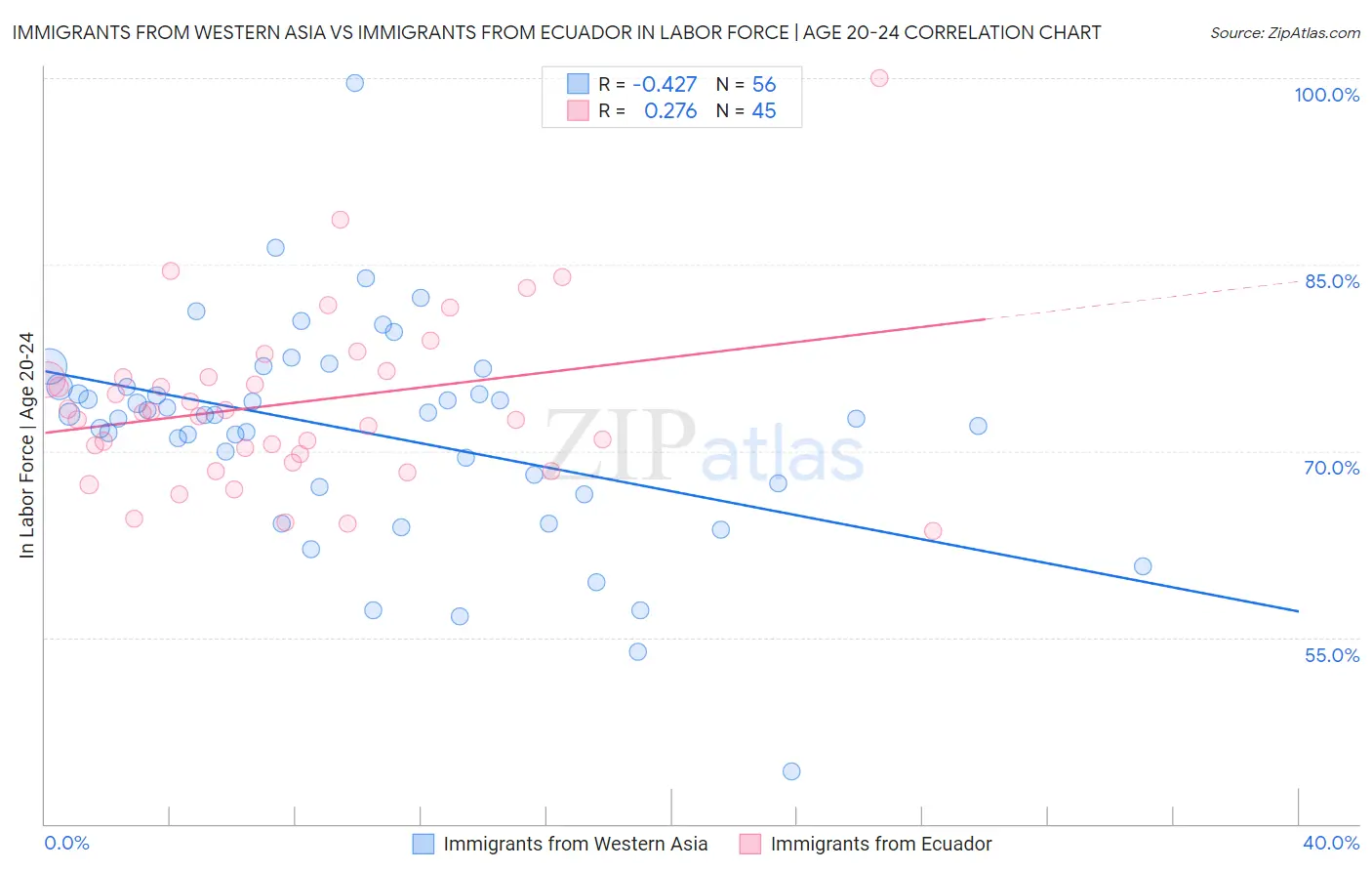 Immigrants from Western Asia vs Immigrants from Ecuador In Labor Force | Age 20-24