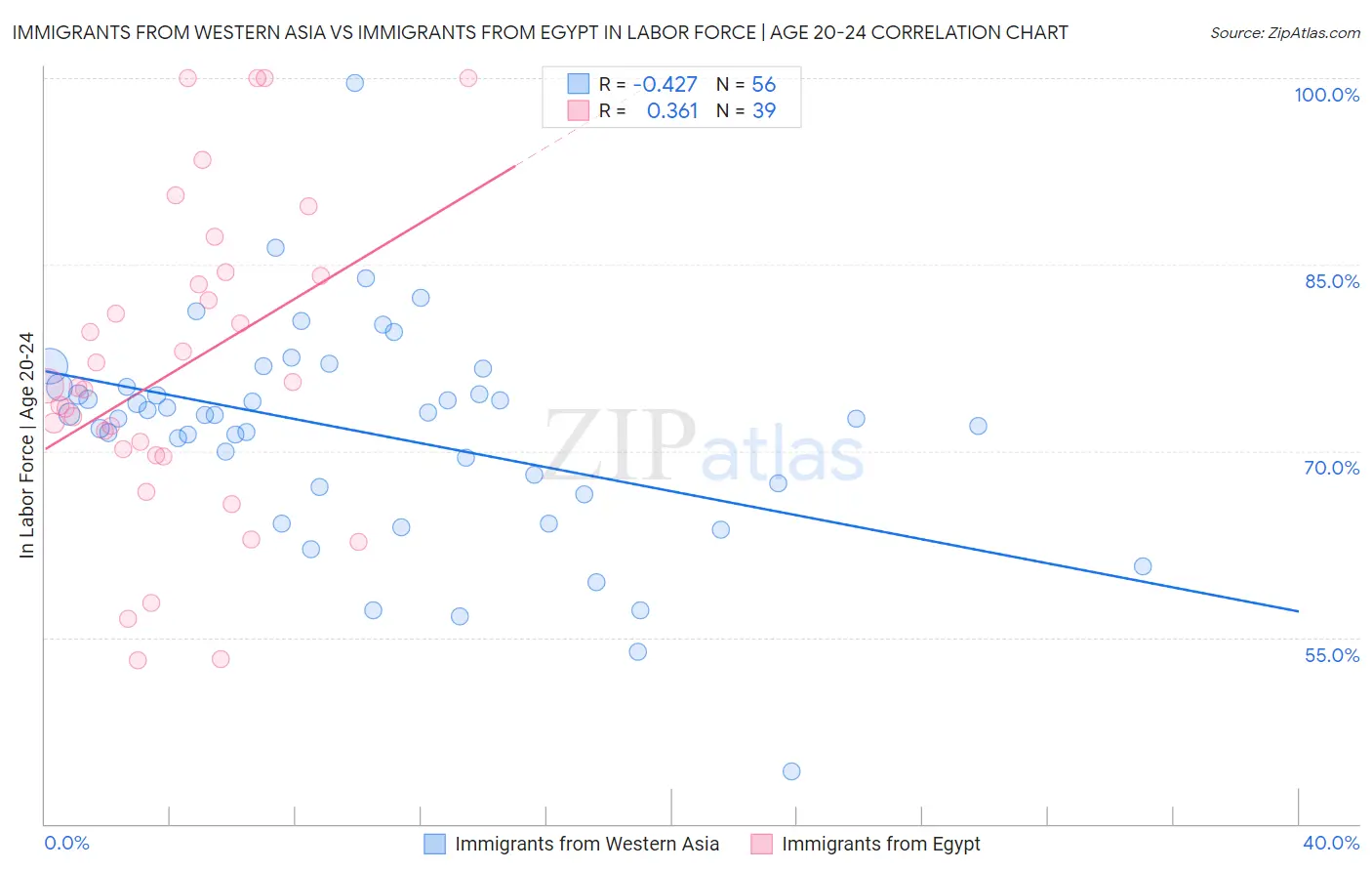 Immigrants from Western Asia vs Immigrants from Egypt In Labor Force | Age 20-24