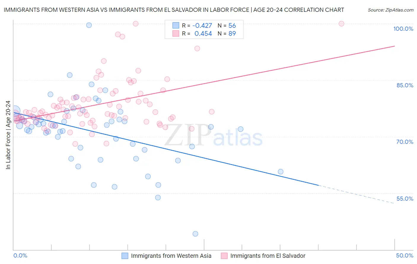 Immigrants from Western Asia vs Immigrants from El Salvador In Labor Force | Age 20-24