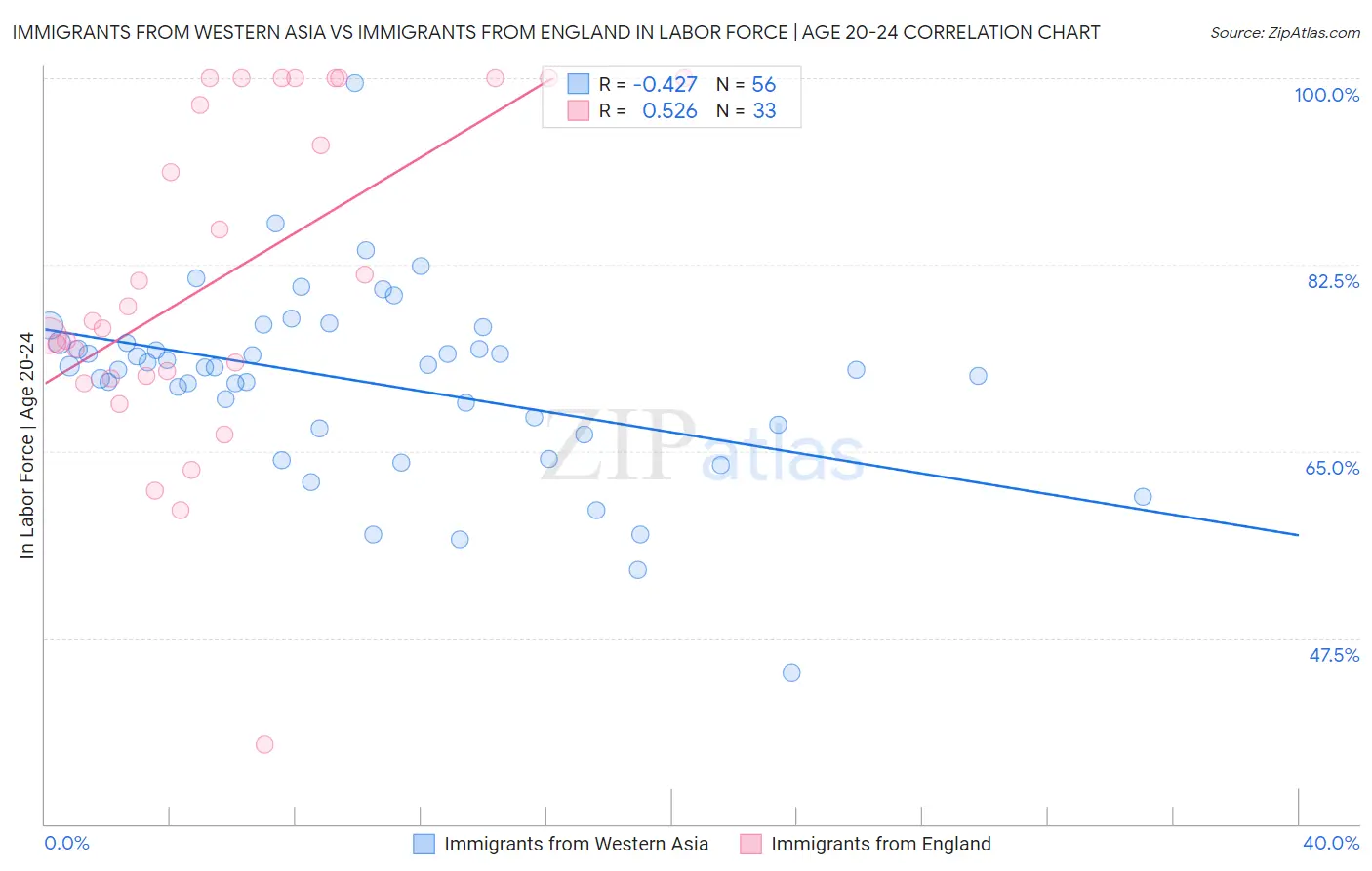 Immigrants from Western Asia vs Immigrants from England In Labor Force | Age 20-24