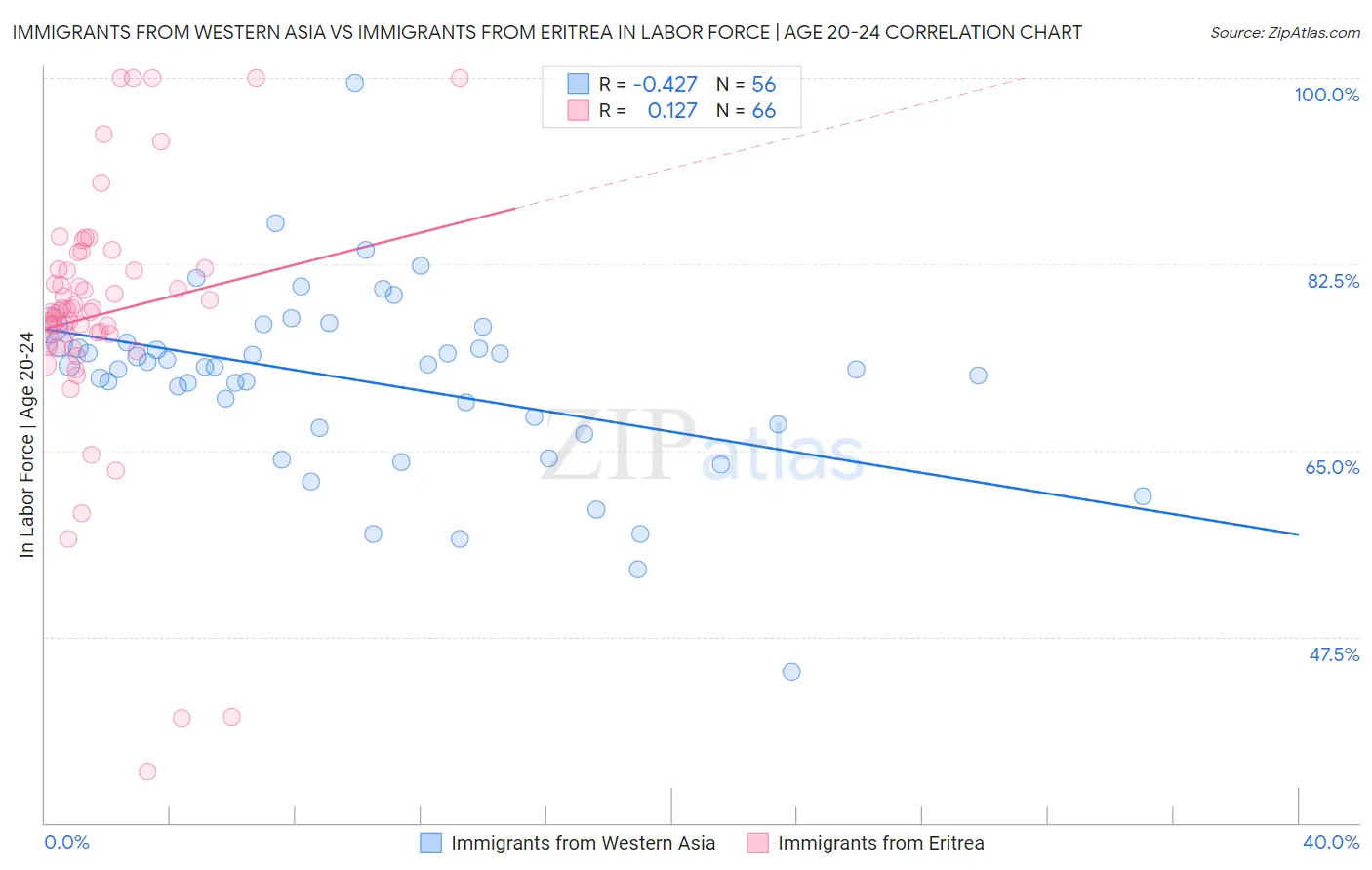 Immigrants from Western Asia vs Immigrants from Eritrea In Labor Force | Age 20-24