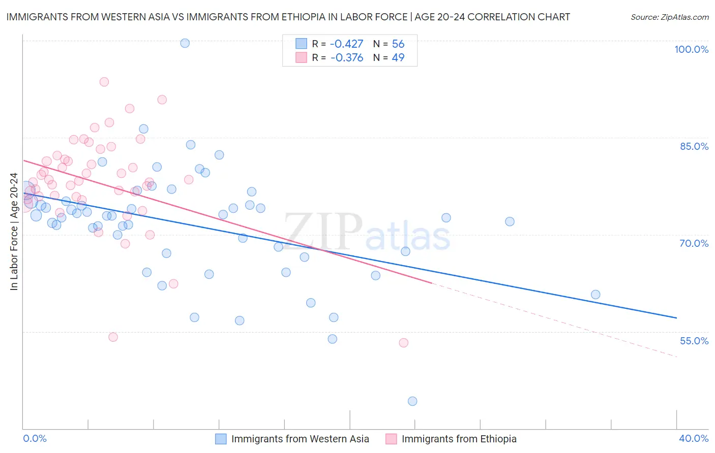 Immigrants from Western Asia vs Immigrants from Ethiopia In Labor Force | Age 20-24