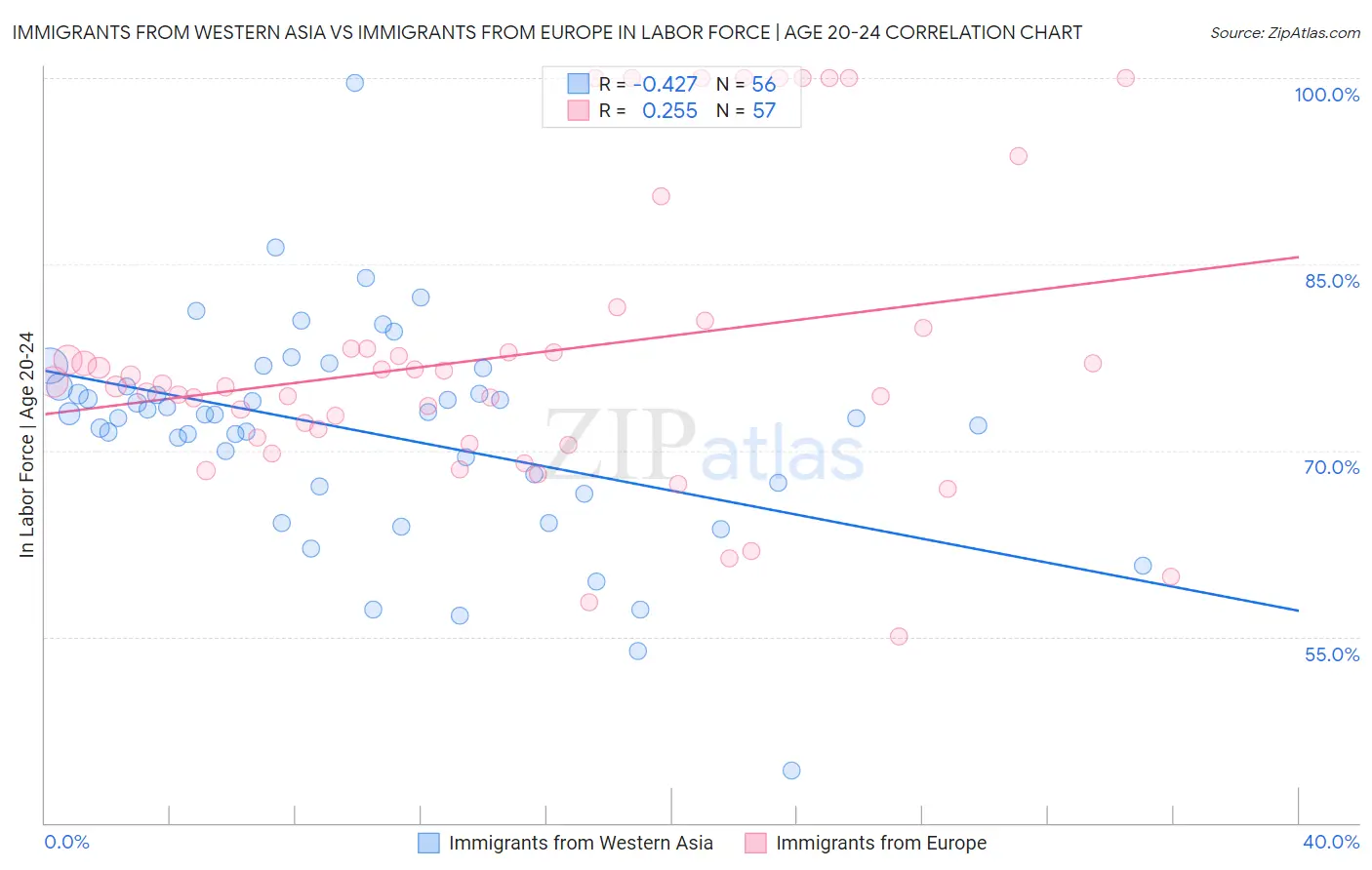 Immigrants from Western Asia vs Immigrants from Europe In Labor Force | Age 20-24