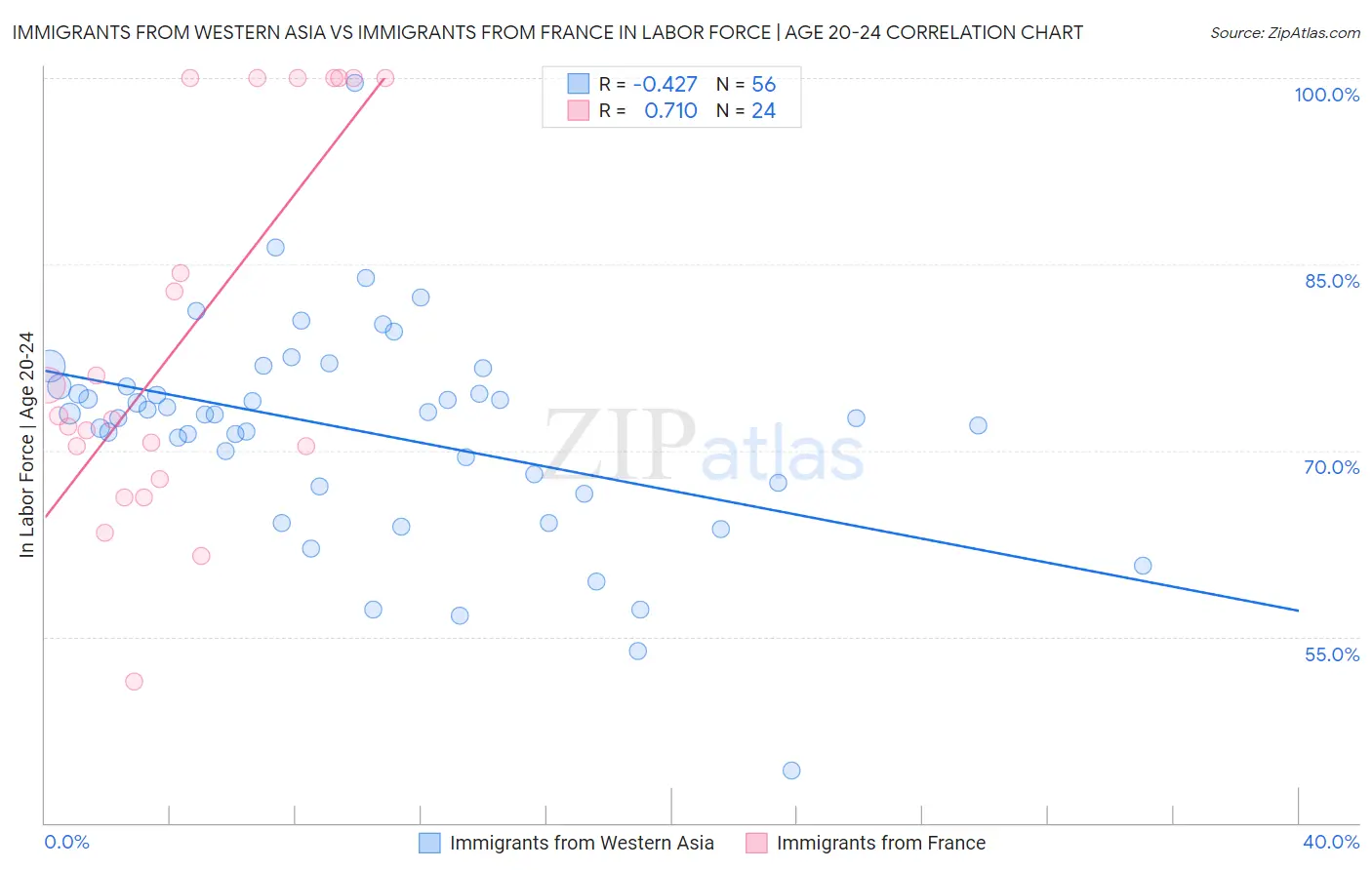 Immigrants from Western Asia vs Immigrants from France In Labor Force | Age 20-24