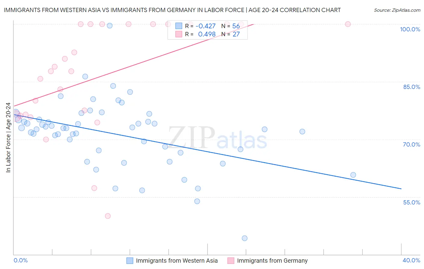 Immigrants from Western Asia vs Immigrants from Germany In Labor Force | Age 20-24