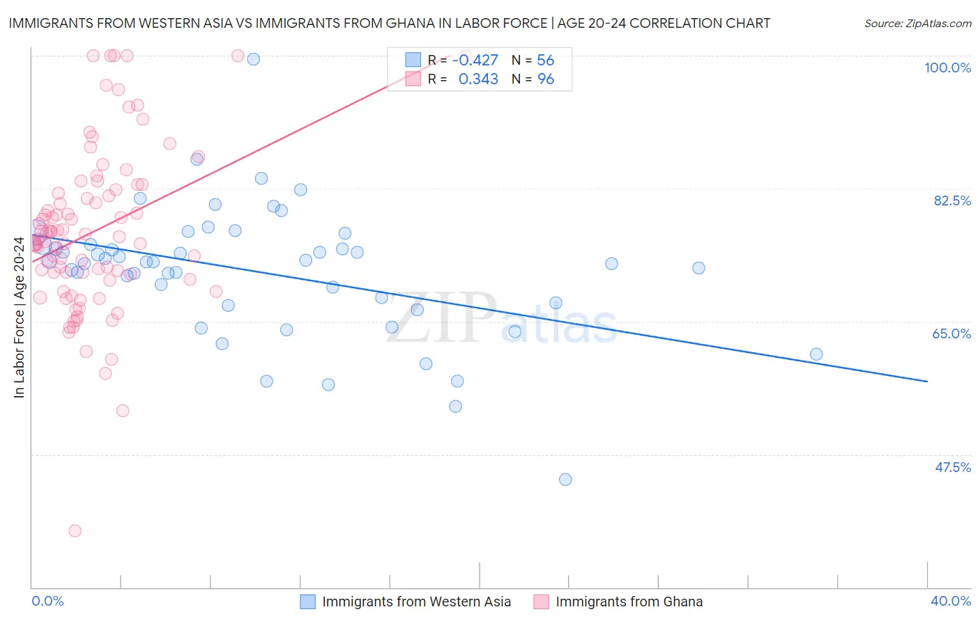 Immigrants from Western Asia vs Immigrants from Ghana In Labor Force | Age 20-24