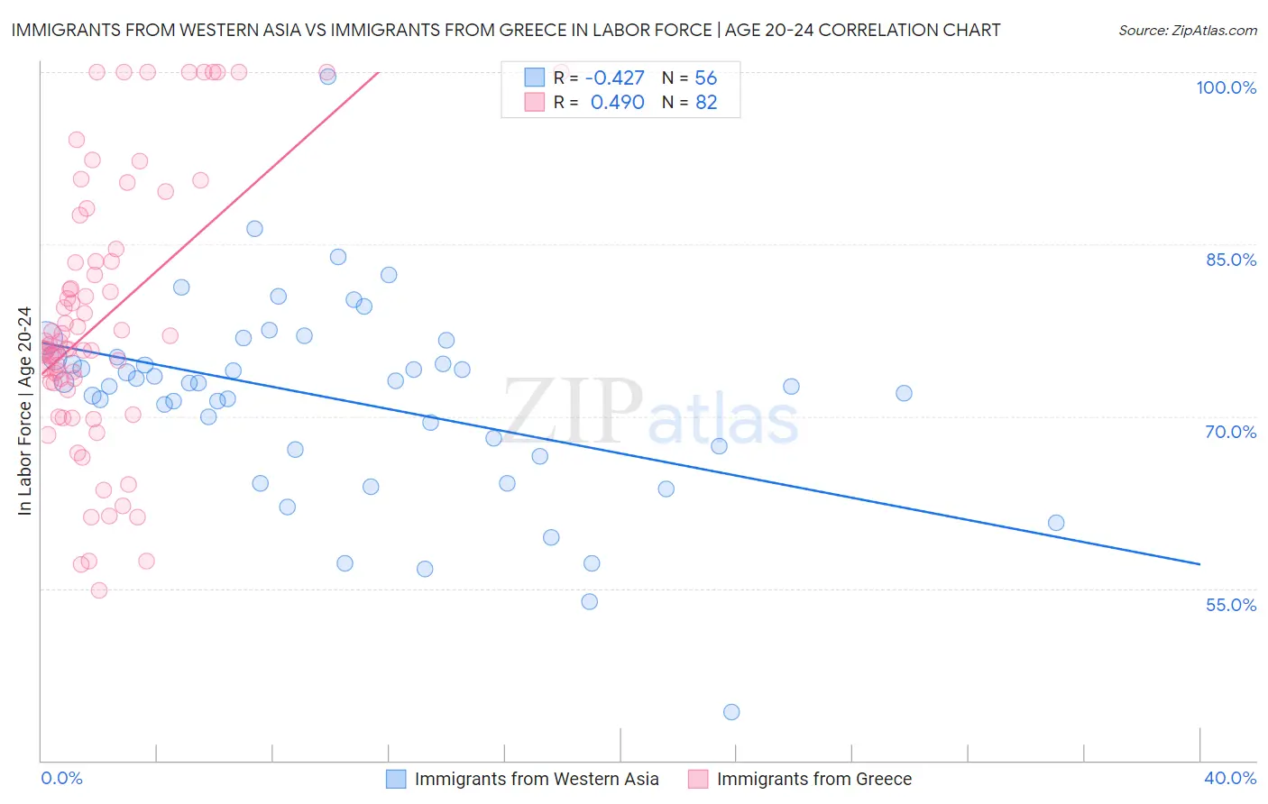Immigrants from Western Asia vs Immigrants from Greece In Labor Force | Age 20-24