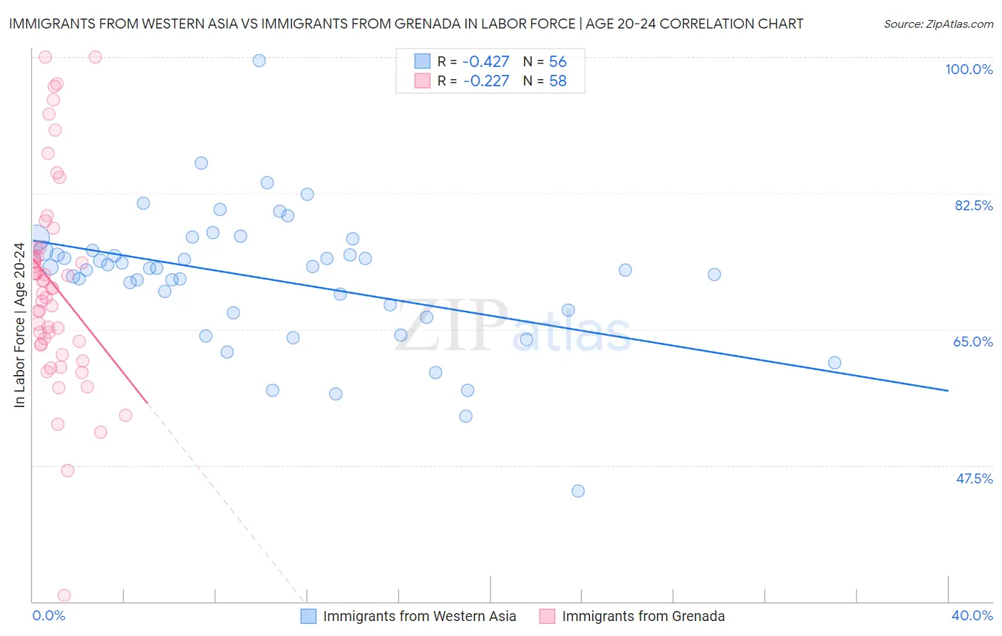 Immigrants from Western Asia vs Immigrants from Grenada In Labor Force | Age 20-24