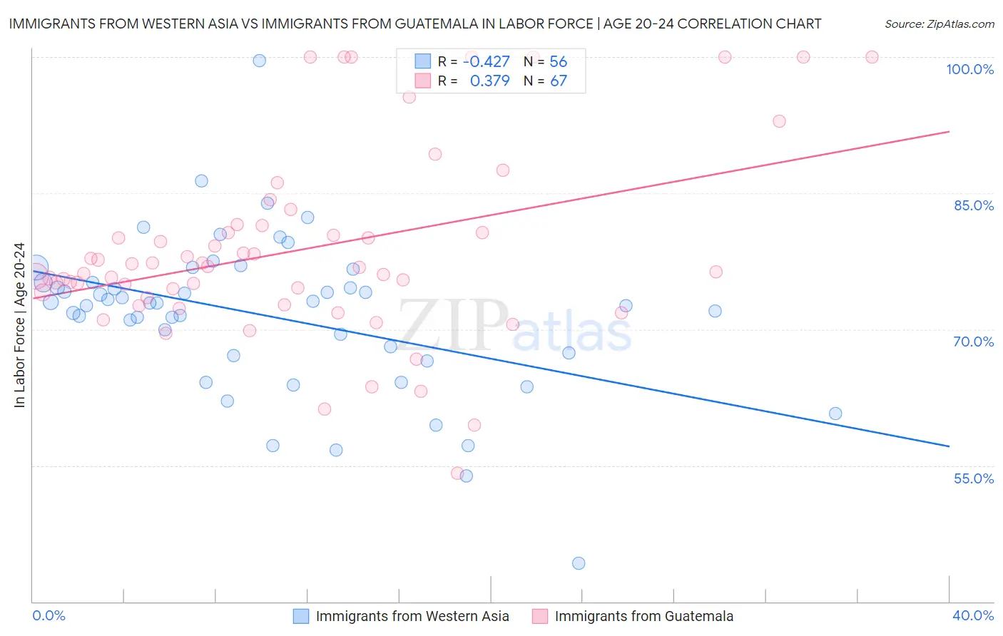 Immigrants from Western Asia vs Immigrants from Guatemala In Labor Force | Age 20-24