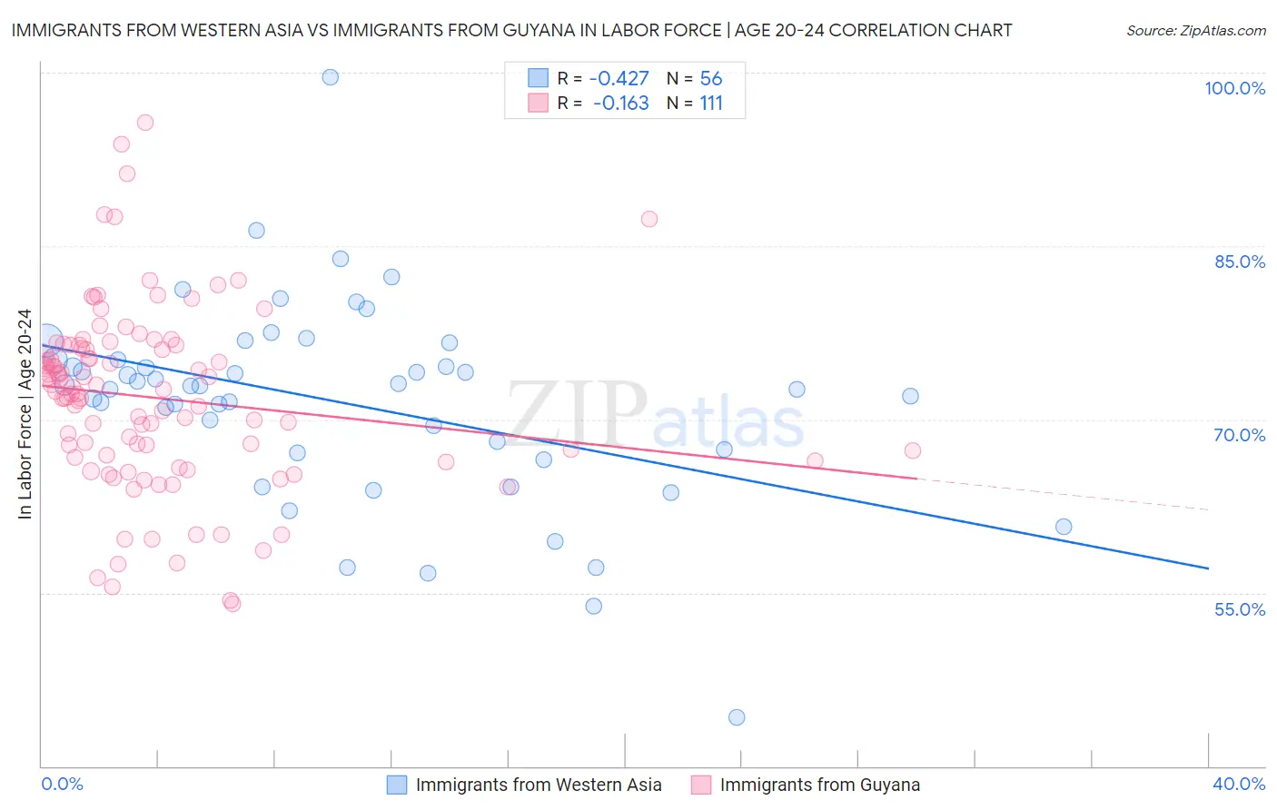 Immigrants from Western Asia vs Immigrants from Guyana In Labor Force | Age 20-24