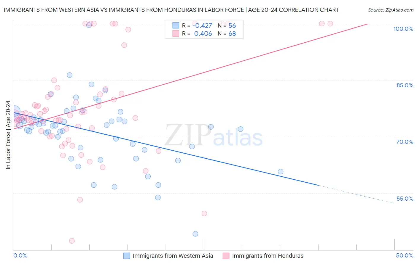 Immigrants from Western Asia vs Immigrants from Honduras In Labor Force | Age 20-24
