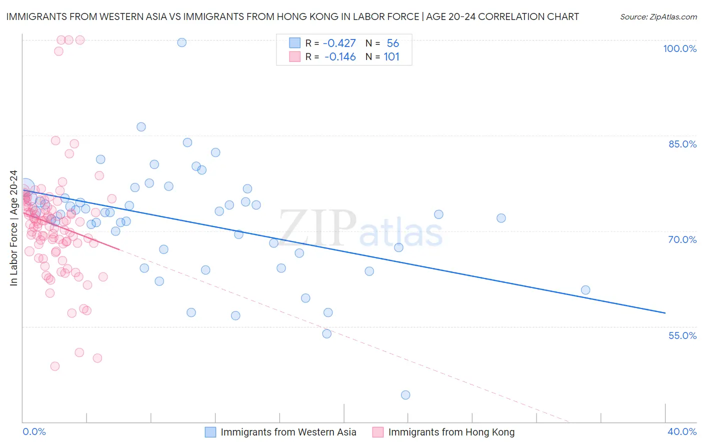 Immigrants from Western Asia vs Immigrants from Hong Kong In Labor Force | Age 20-24