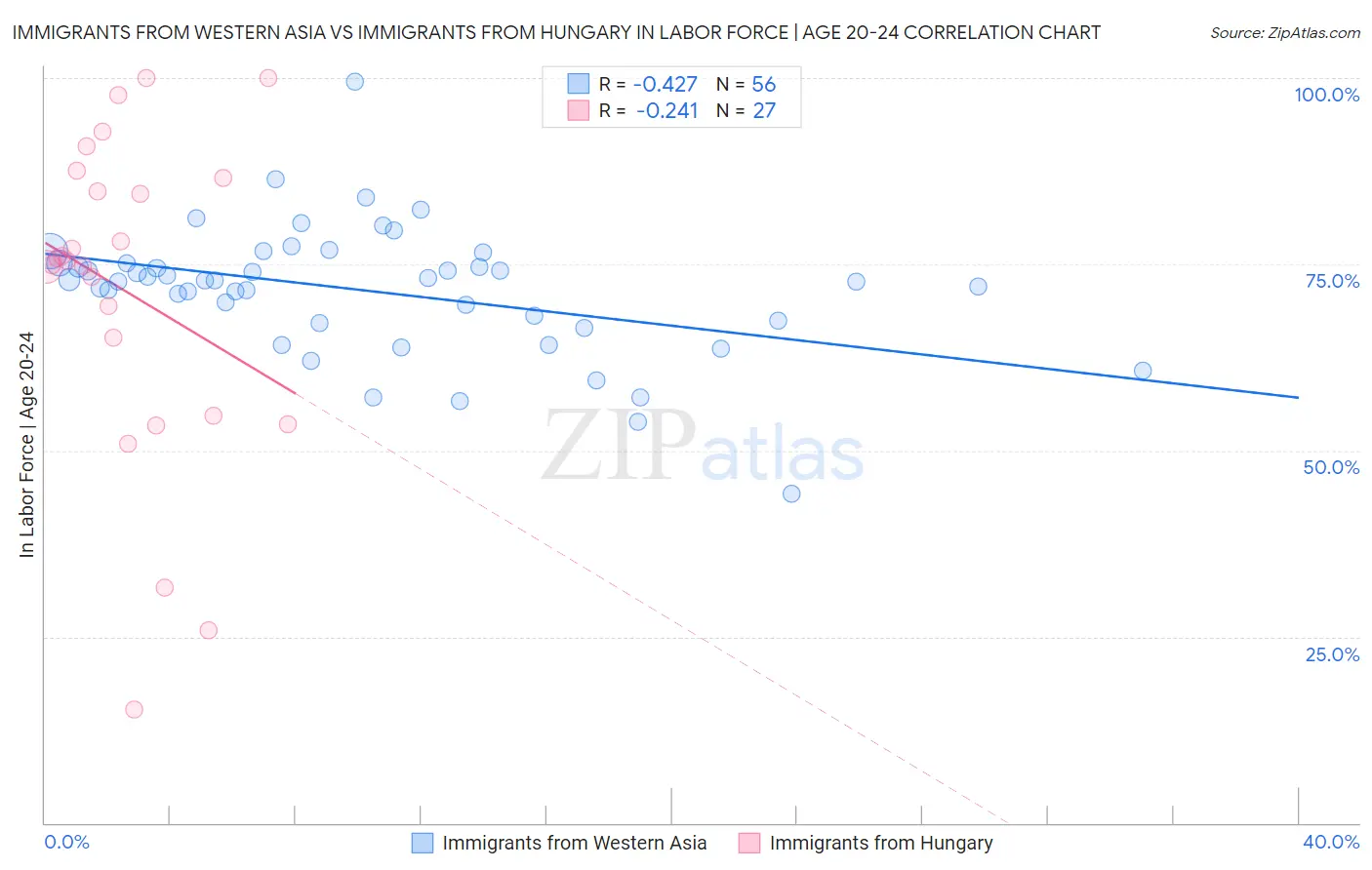 Immigrants from Western Asia vs Immigrants from Hungary In Labor Force | Age 20-24