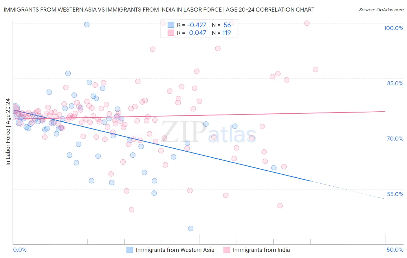Immigrants from Western Asia vs Immigrants from India In Labor Force | Age 20-24