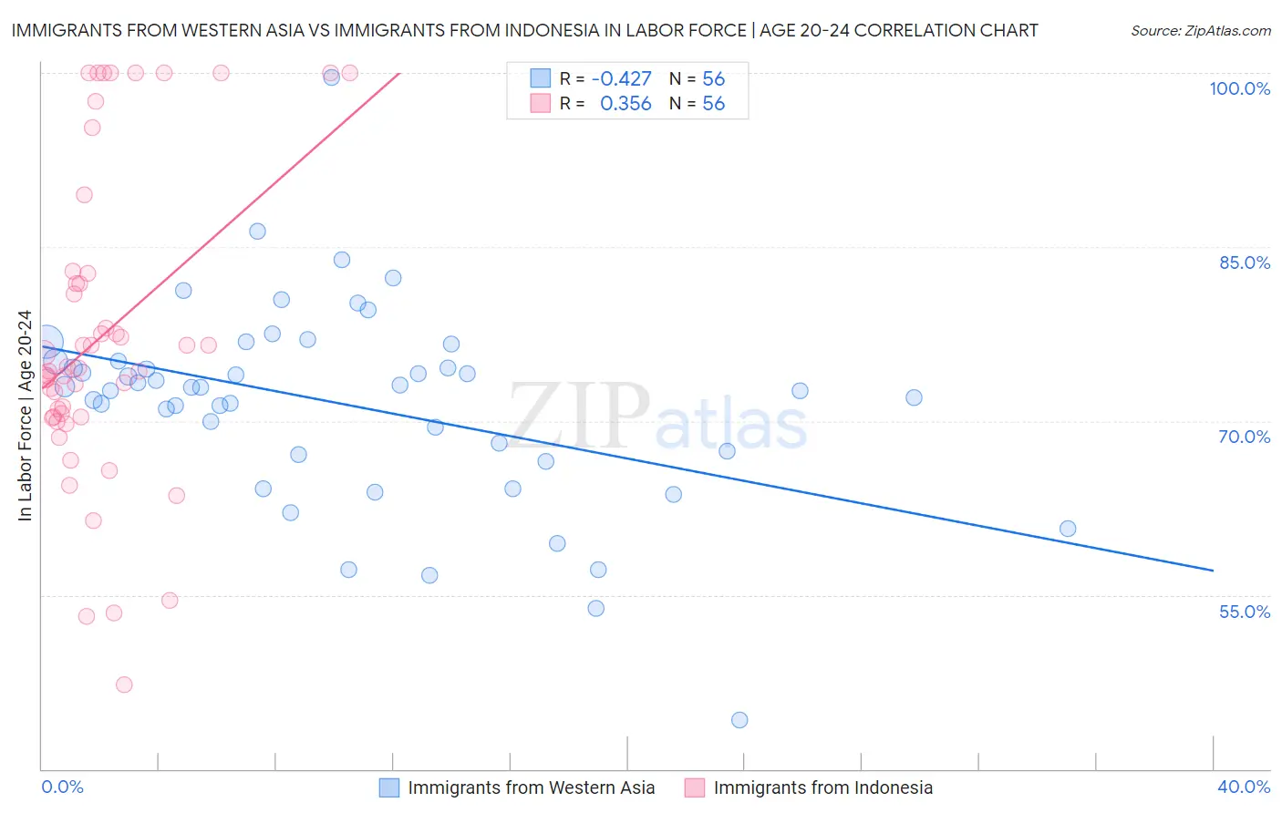 Immigrants from Western Asia vs Immigrants from Indonesia In Labor Force | Age 20-24