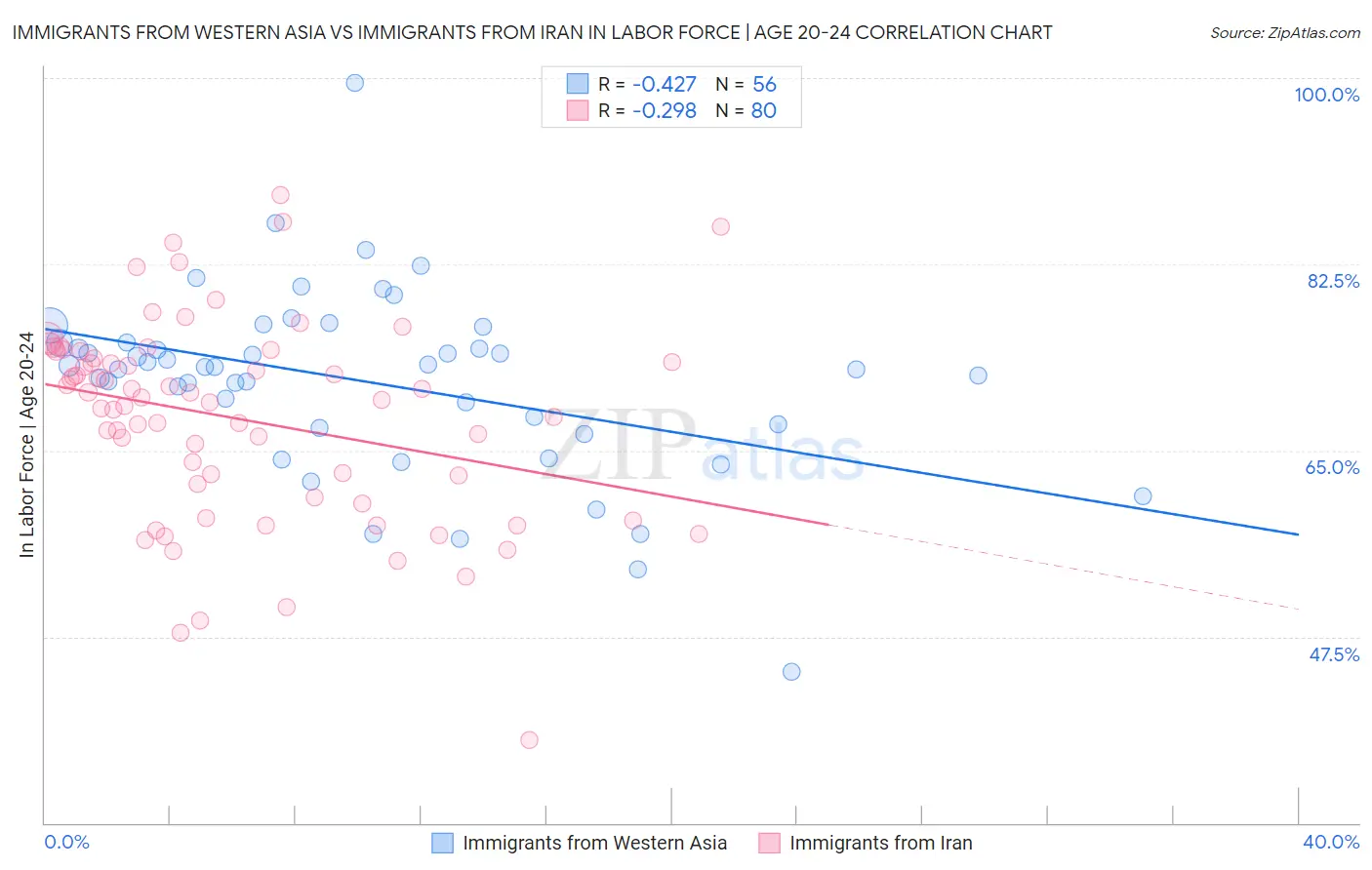 Immigrants from Western Asia vs Immigrants from Iran In Labor Force | Age 20-24