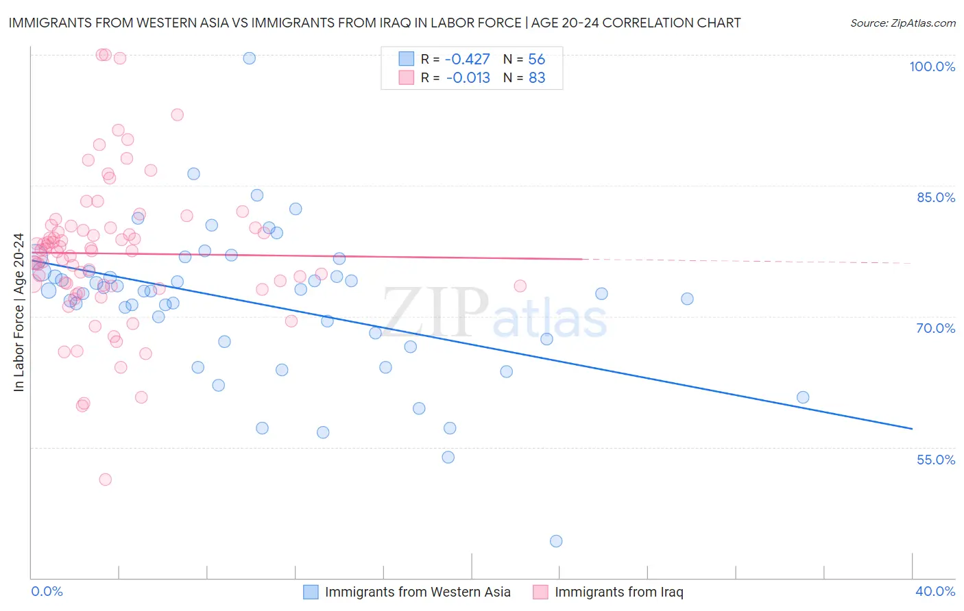 Immigrants from Western Asia vs Immigrants from Iraq In Labor Force | Age 20-24