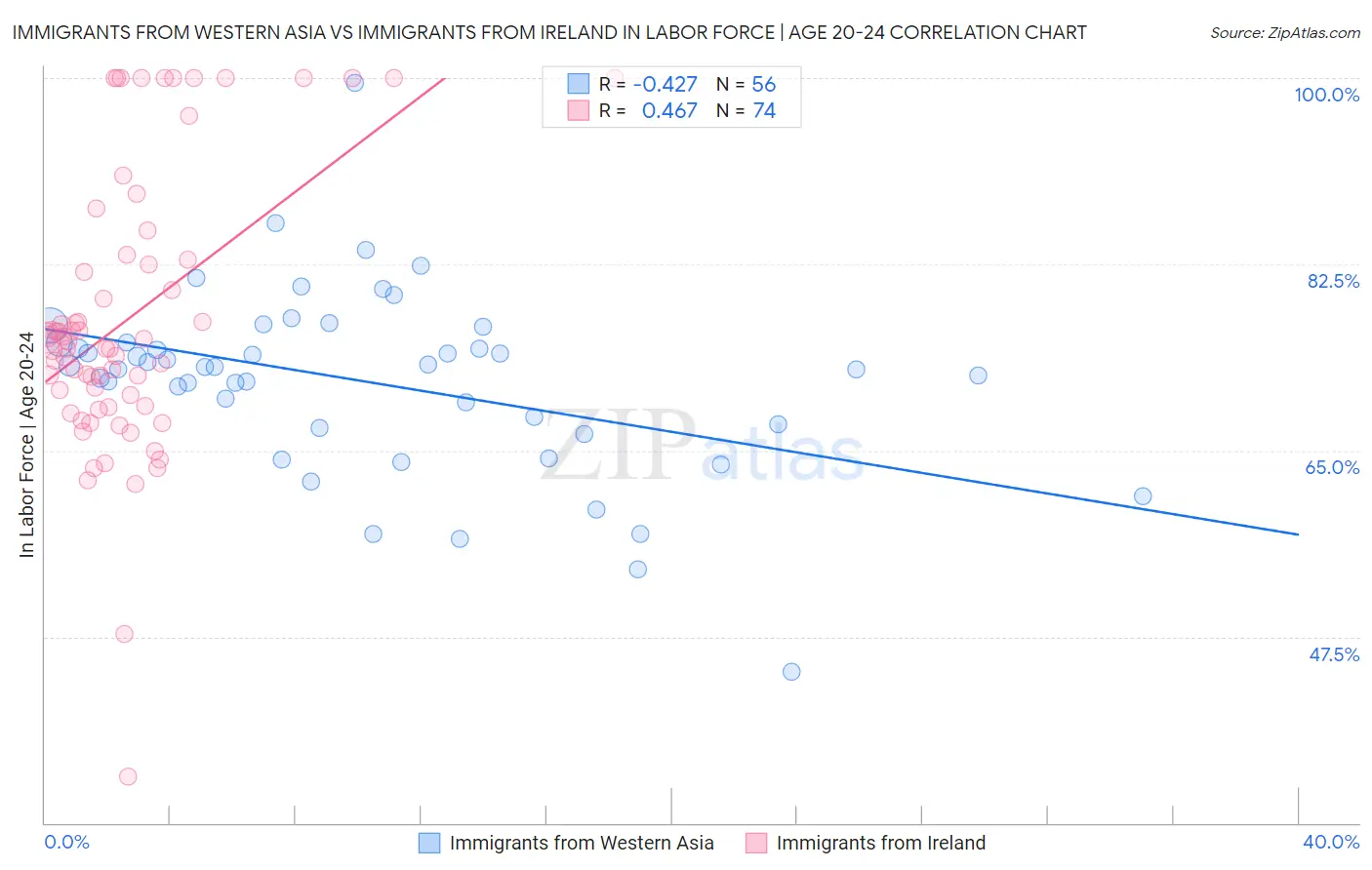 Immigrants from Western Asia vs Immigrants from Ireland In Labor Force | Age 20-24