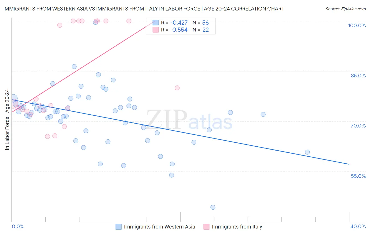 Immigrants from Western Asia vs Immigrants from Italy In Labor Force | Age 20-24